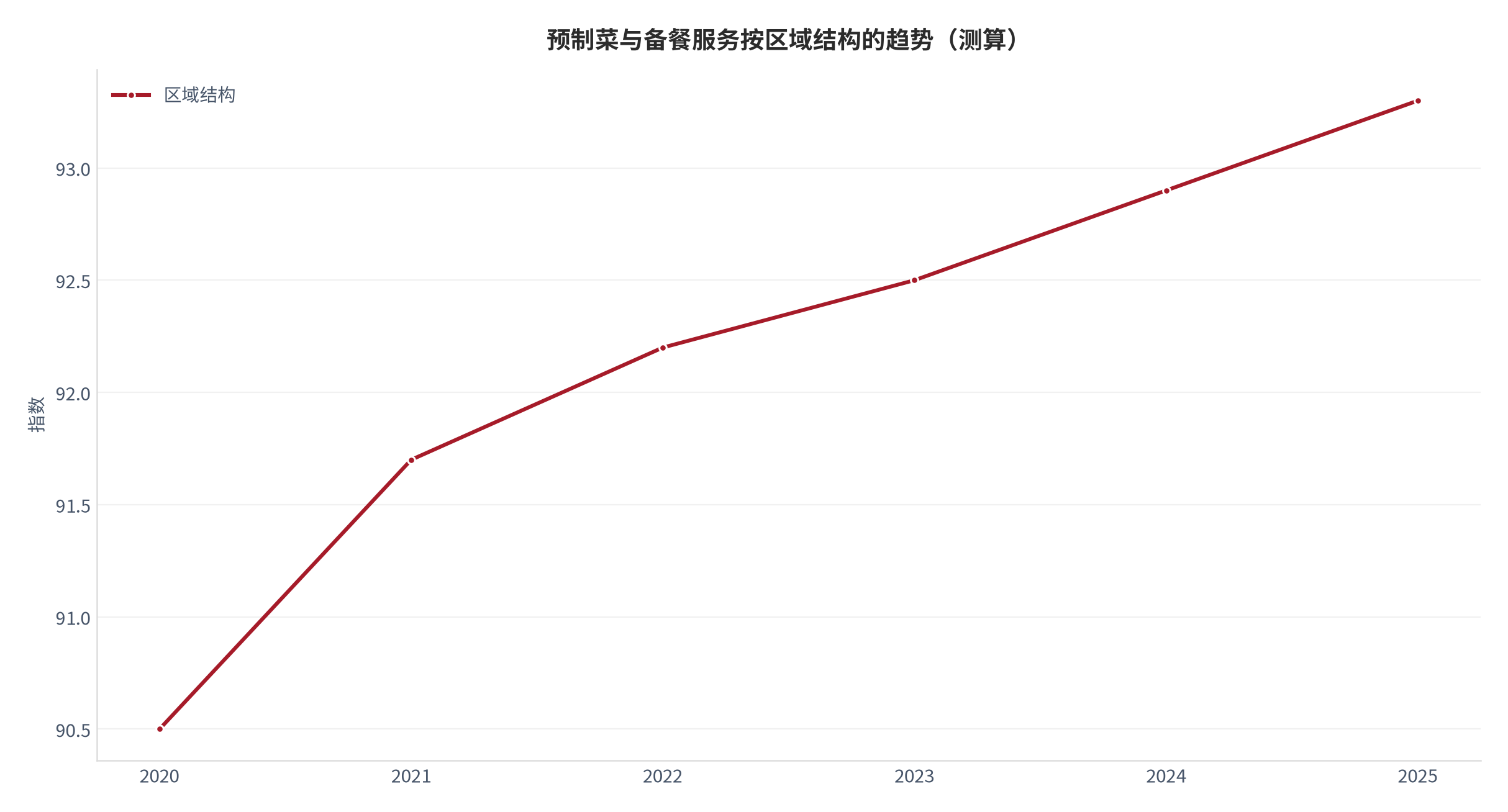 图 21:单位经济与成本结构 —— 预制菜与备餐服务按区域结构的趋势(测算)。资料来源:本报告测算