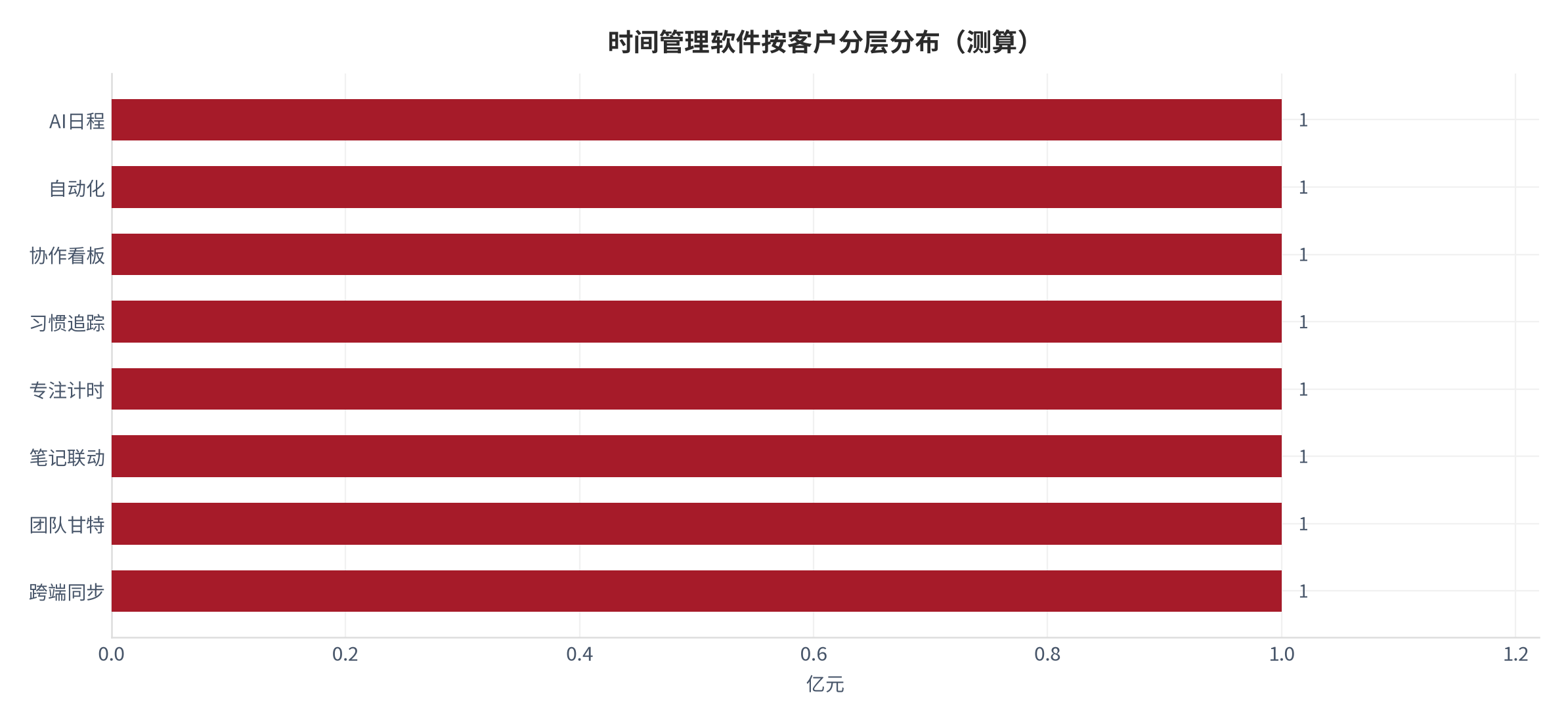 图 30:时间管理软件按客户分层分布(测算)。资料来源:本报告测算