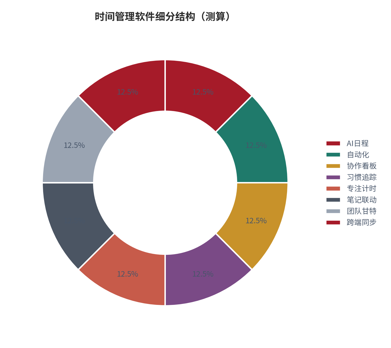 图 6:时间管理软件细分结构(测算)。资料来源:本报告测算