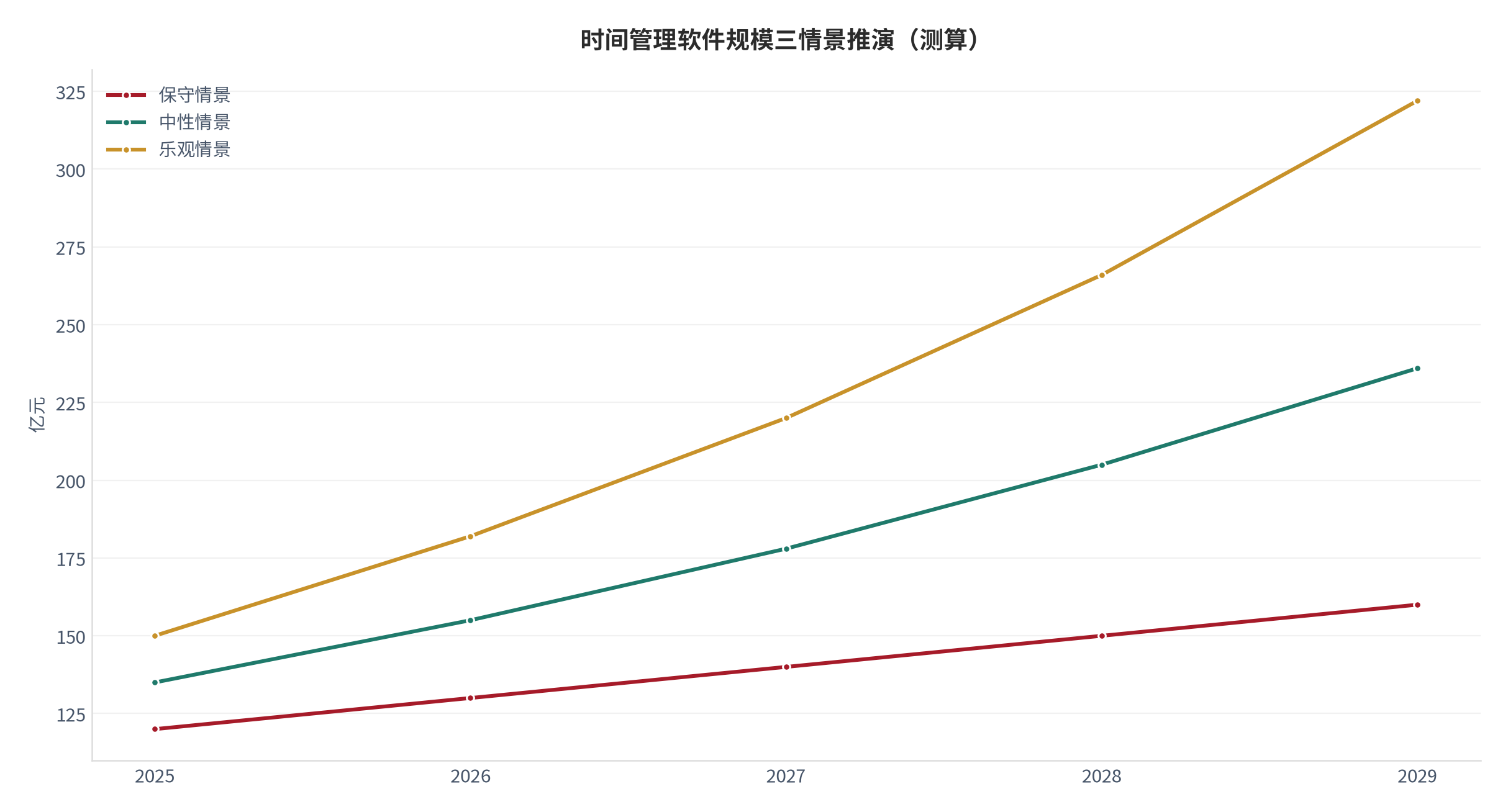 图 8:时间管理软件规模三情景(测算)。资料来源:本报告测算