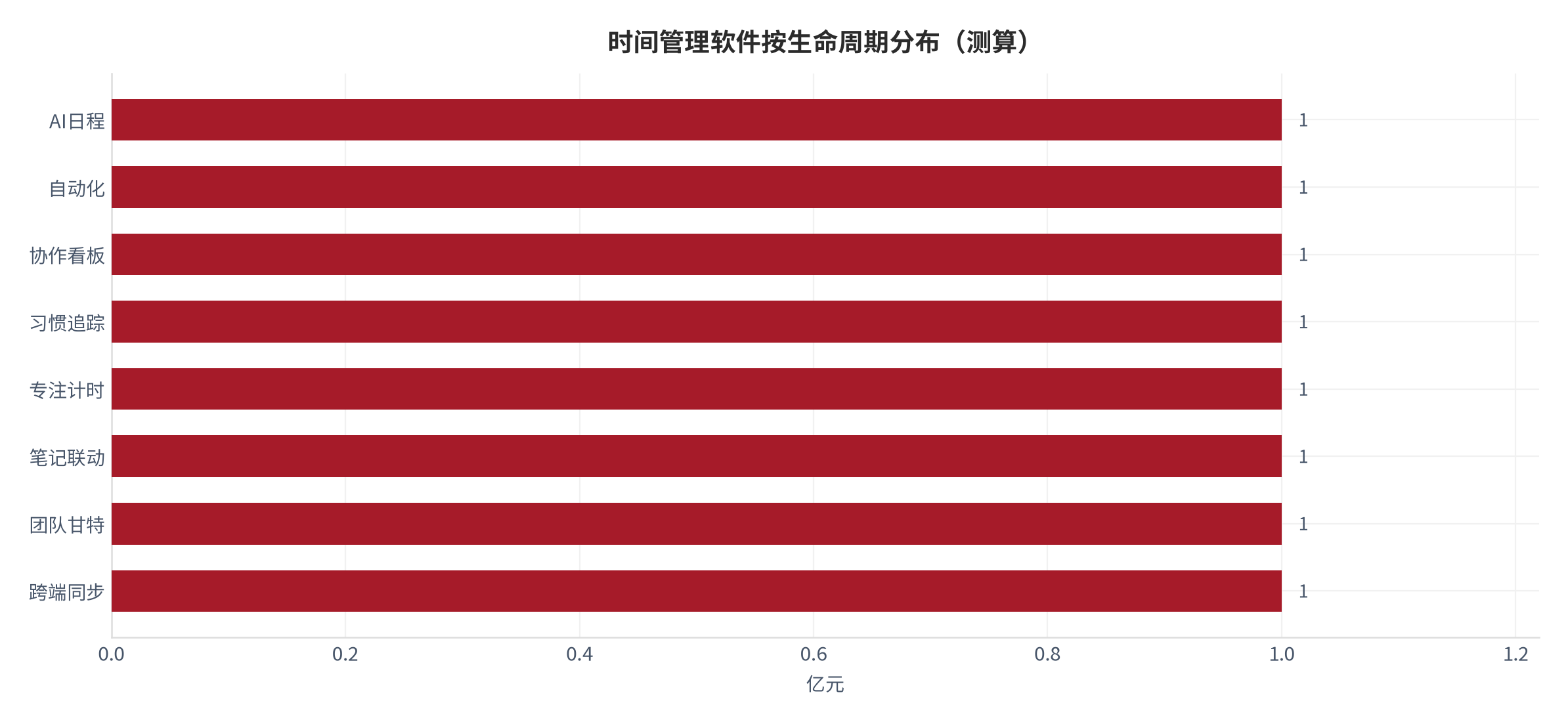 图 34:时间管理软件按生命周期分布(测算)。资料来源:本报告测算