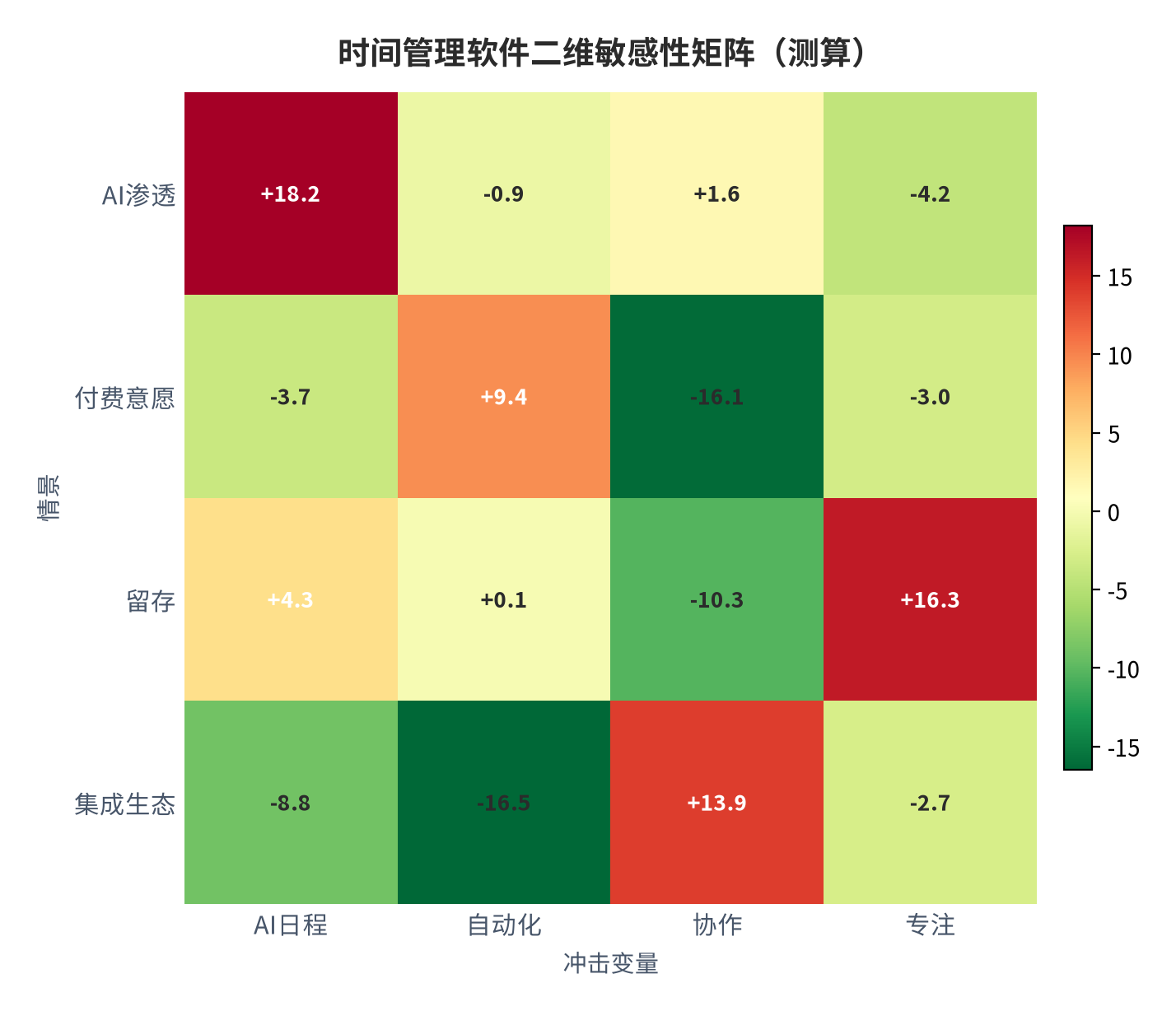图 9:时间管理软件二维敏感性(测算)。资料来源:本报告测算