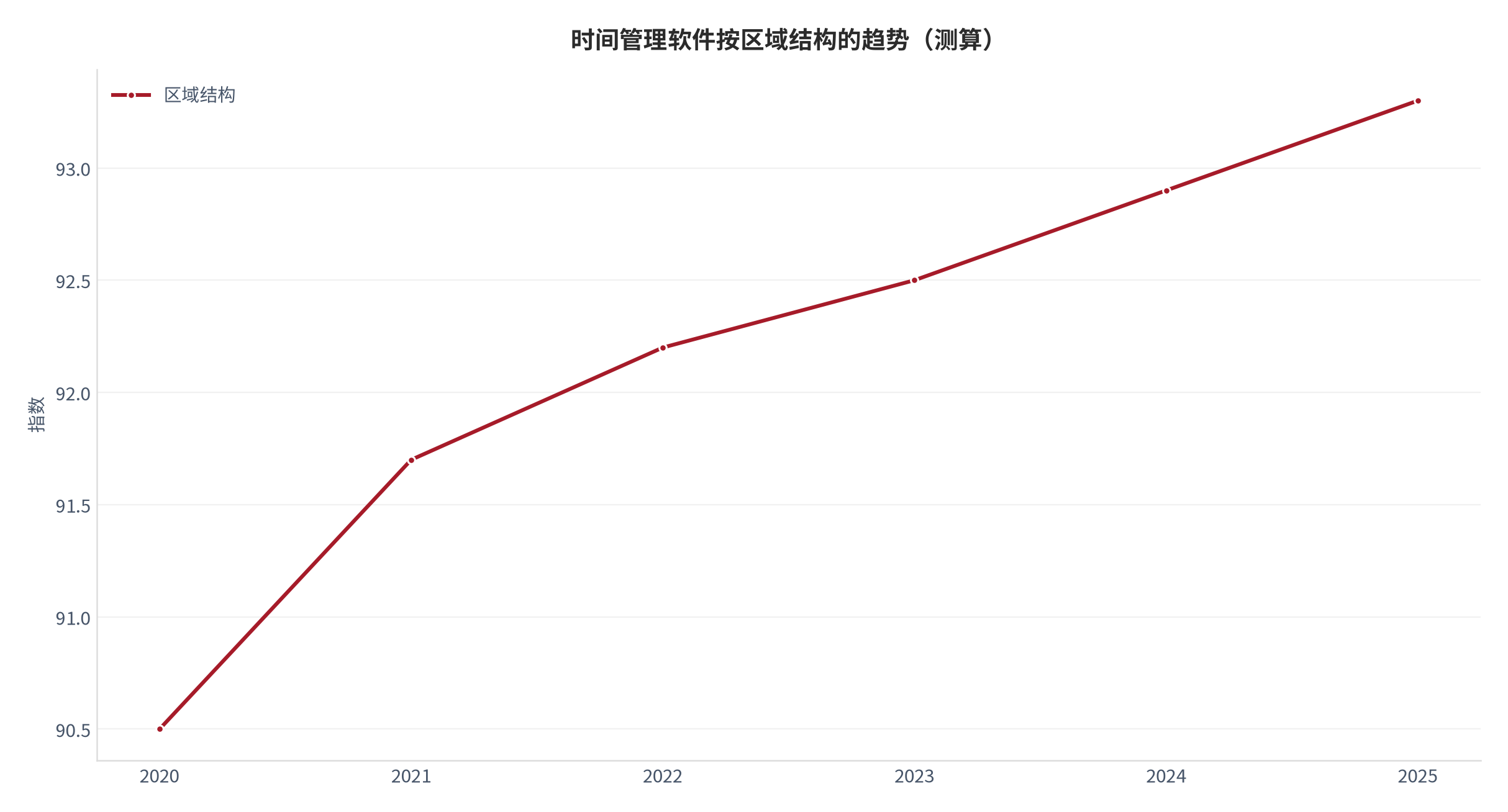 图 21:时间管理软件按区域结构的趋势(测算)。资料来源:本报告测算
