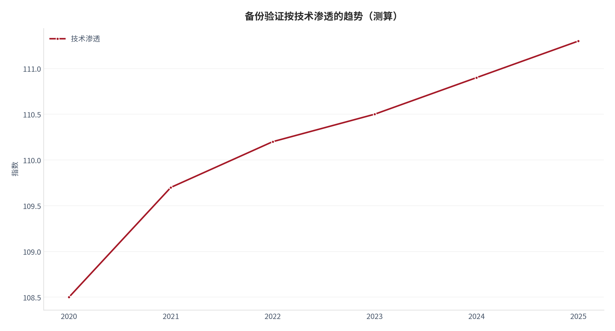 图 27:备份验证按技术渗透的趋势(测算)。资料来源:本报告测算