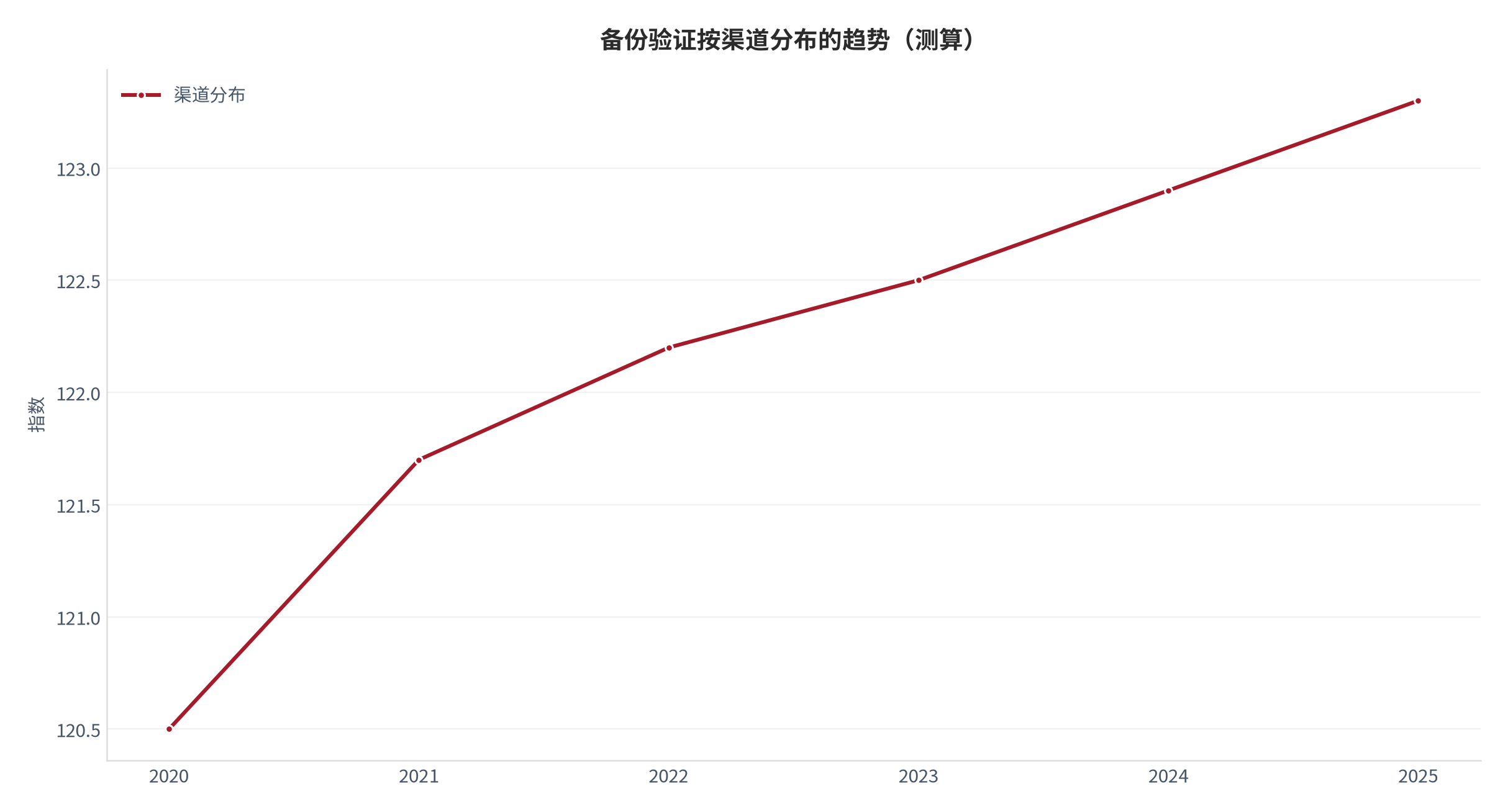 图 31:备份验证按渠道分布的趋势(测算)。资料来源:本报告测算