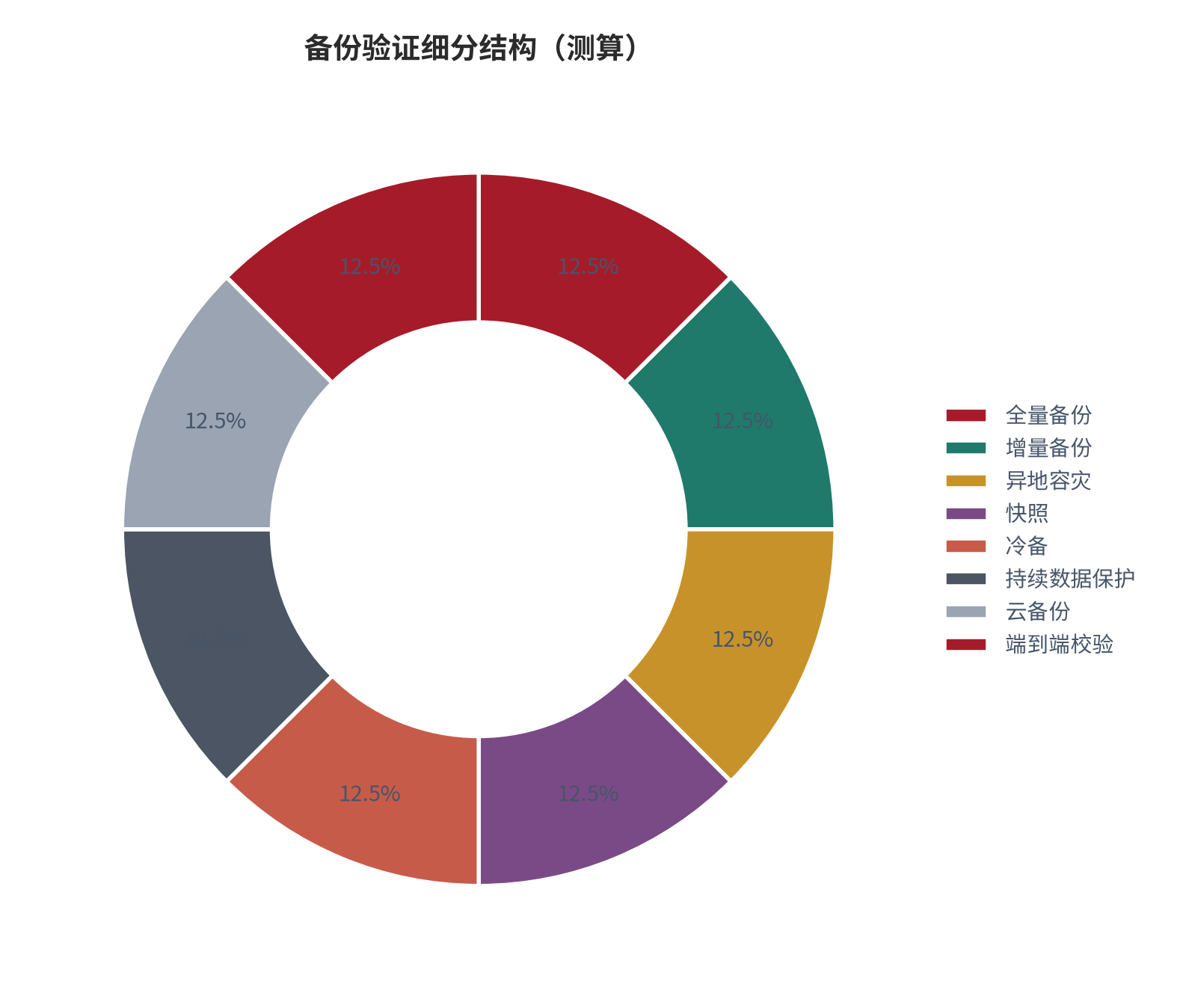 图 6:备份验证细分结构(测算)。资料来源:本报告测算