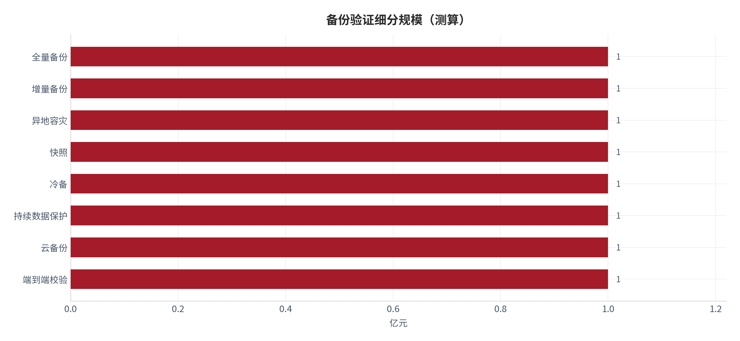 图 7:备份验证细分规模(测算)。资料来源:本报告测算