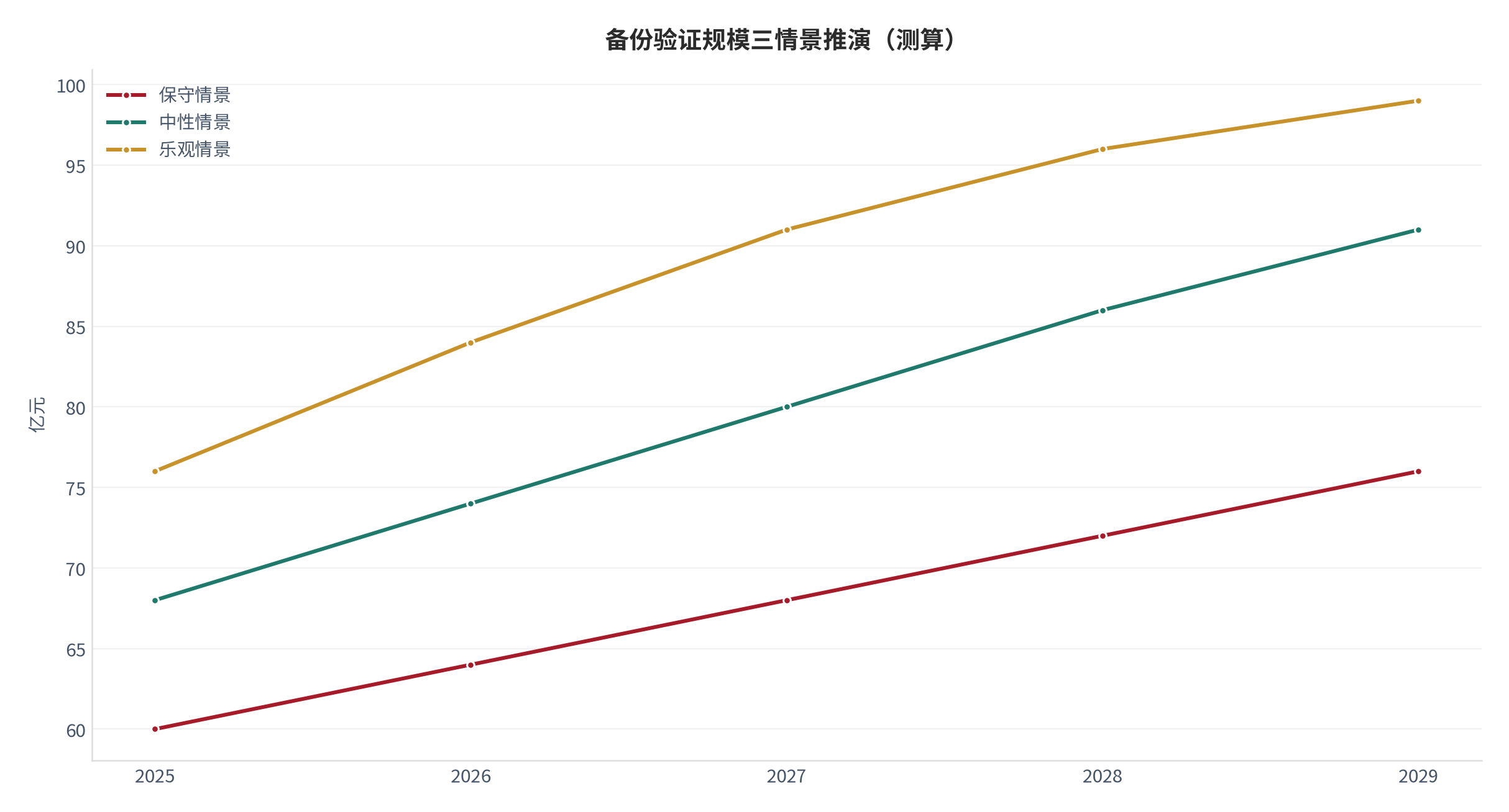 图 8:备份验证规模三情景(测算)。资料来源:本报告测算