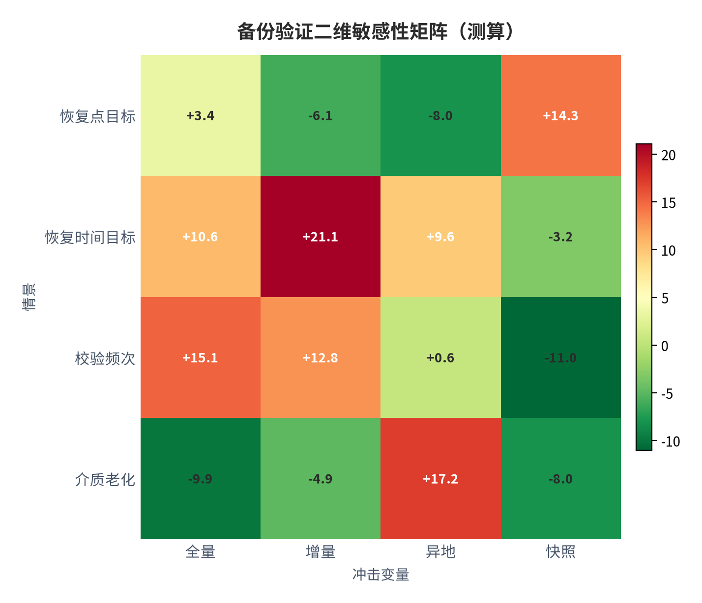图 9:备份验证二维敏感性(测算)。资料来源:本报告测算