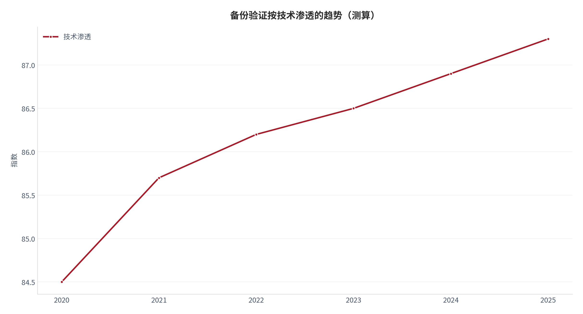 图 19:备份验证按技术渗透的趋势(测算)。资料来源:本报告测算