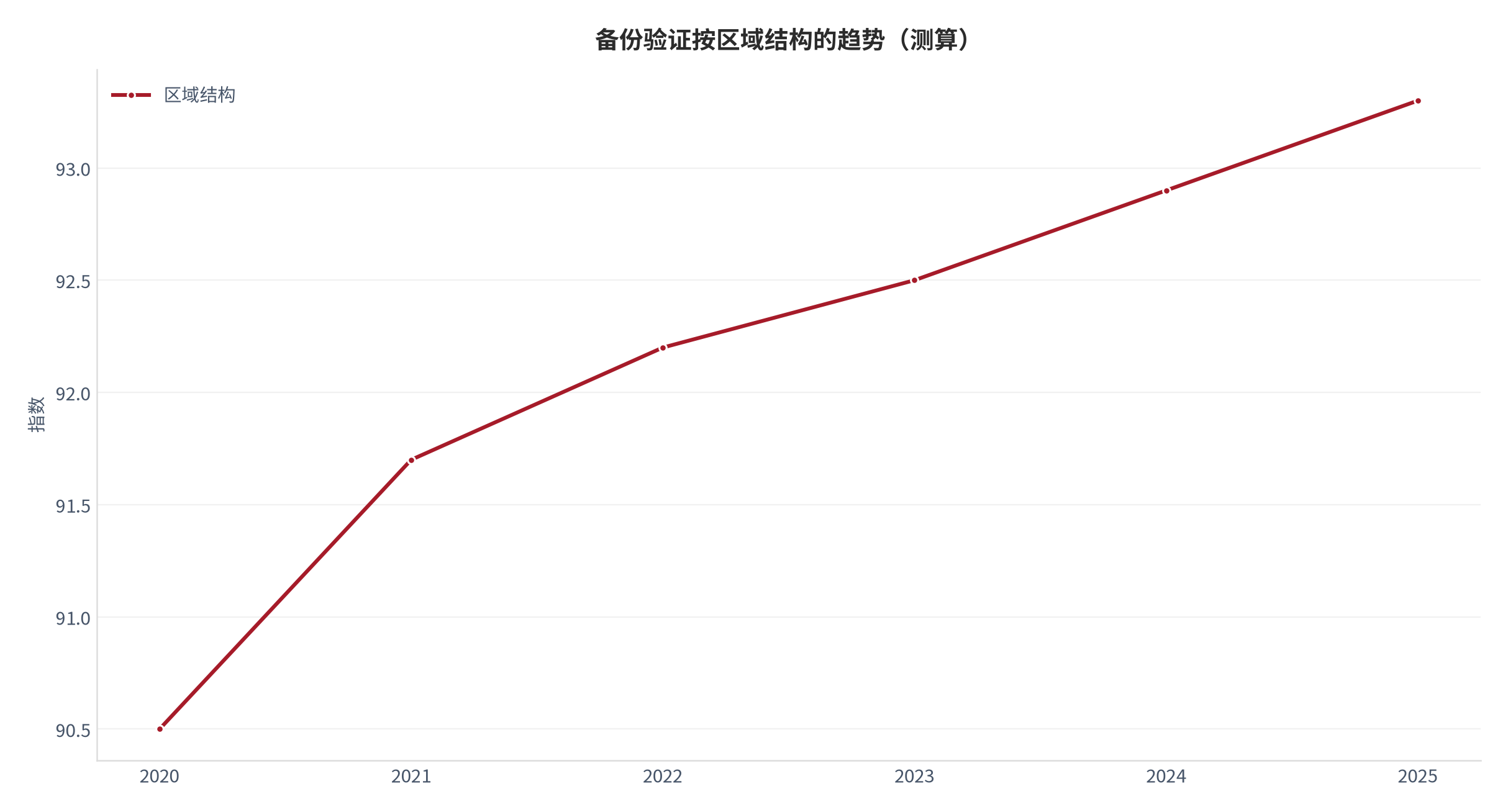 图 21:备份验证按区域结构的趋势(测算)。资料来源:本报告测算