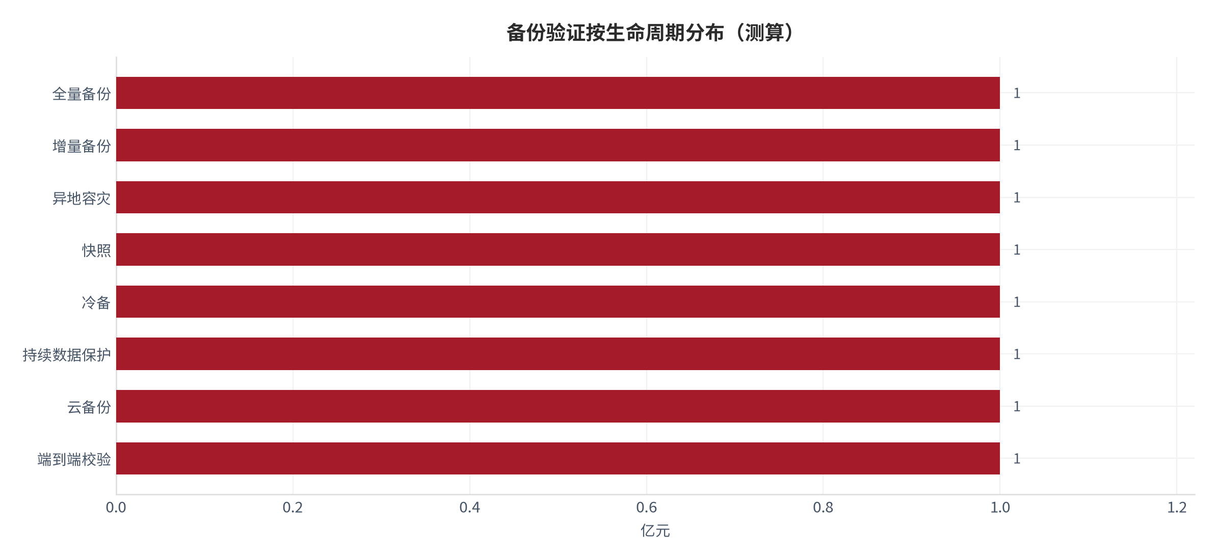 图 26:备份验证按生命周期分布(测算)。资料来源:本报告测算