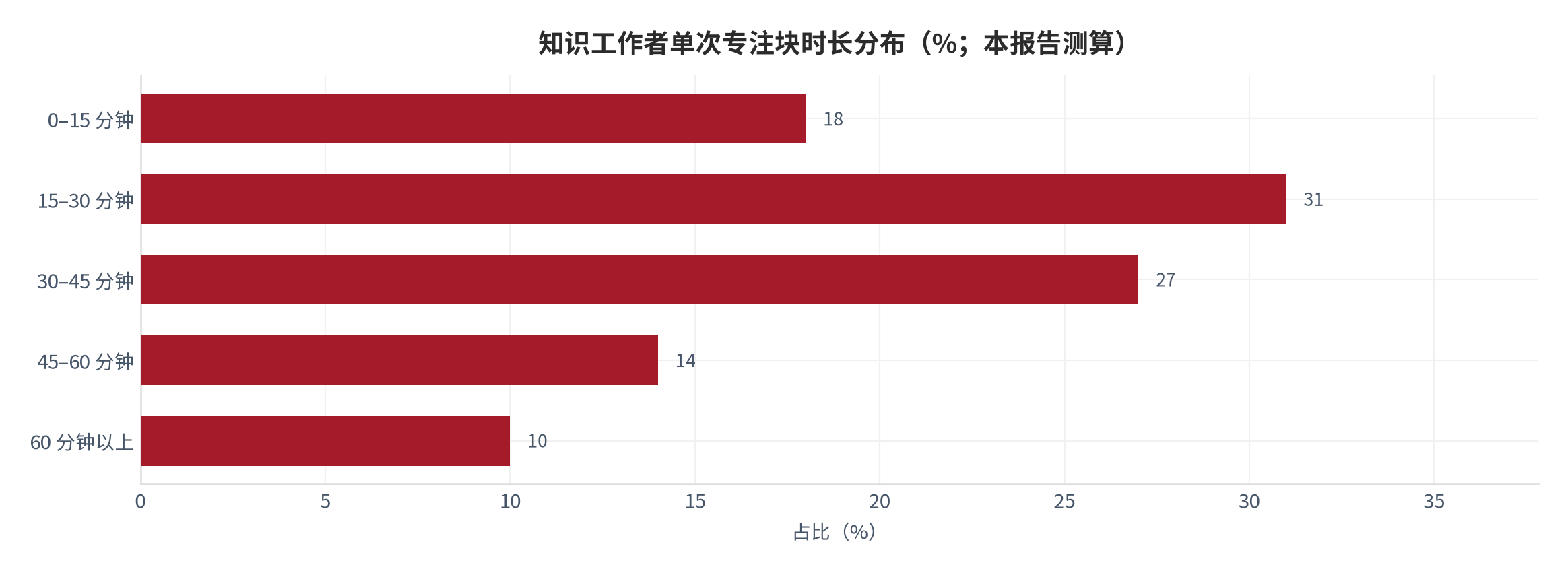 图1：知识工作者单次专注块时长分布（分钟；本报告测算样本假设）。资料来源：本报告测算 [6]