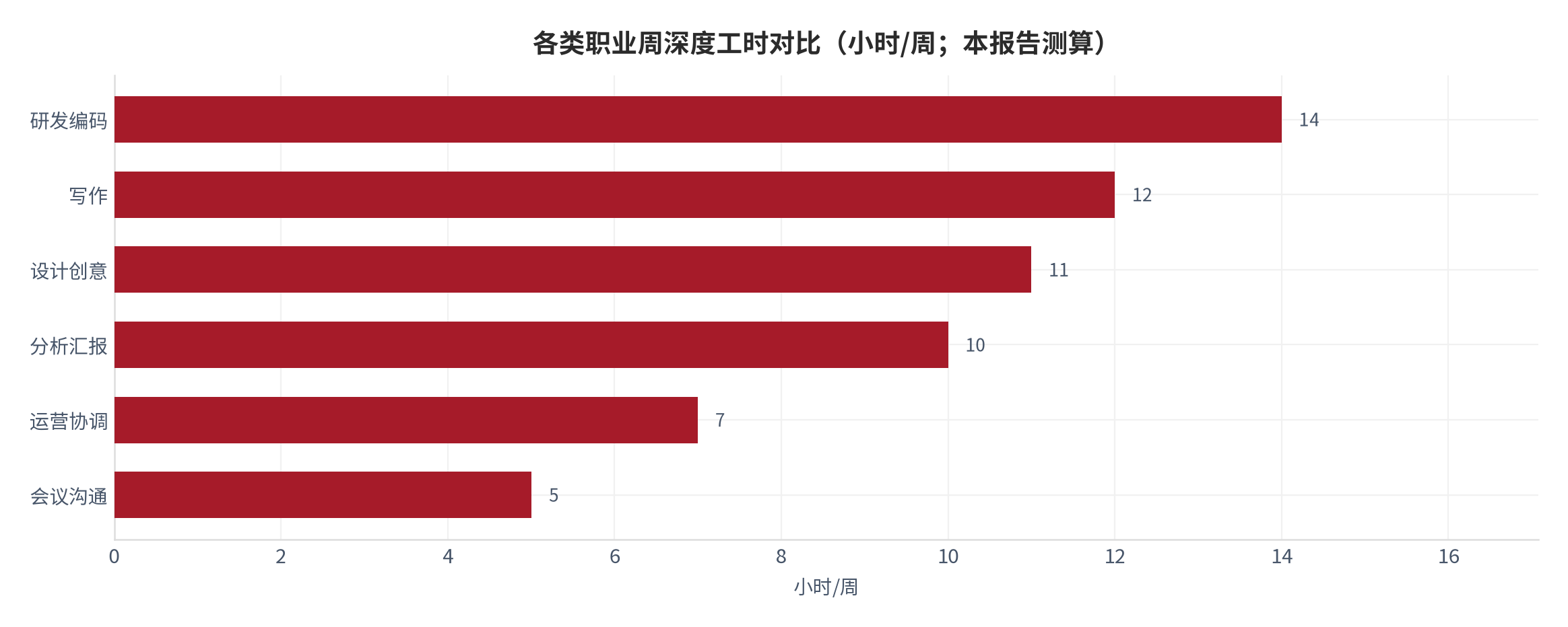 图27：各类职业周深度工时对比（小时/周；本报告测算）。资料来源：本报告测算 [12]