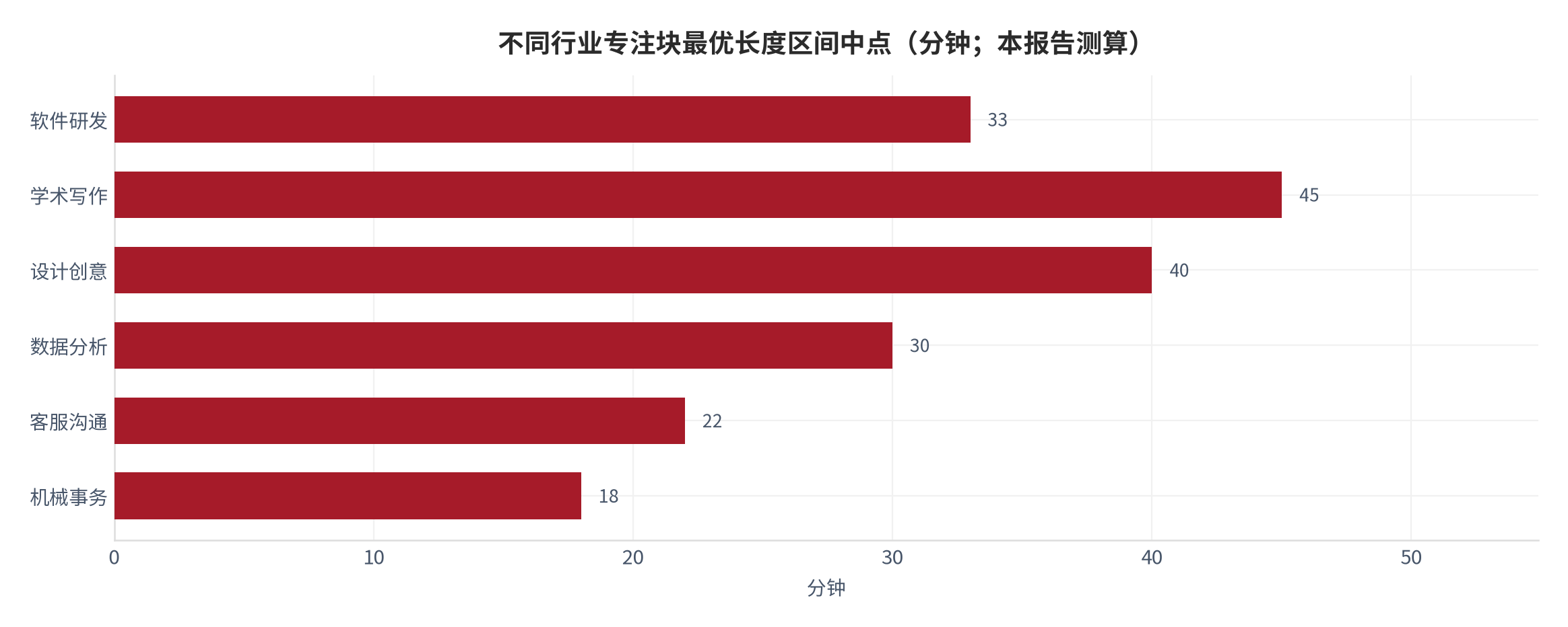 图28：不同行业专注块最优长度区间（分钟；本报告测算）。资料来源：本报告测算 [6][9]