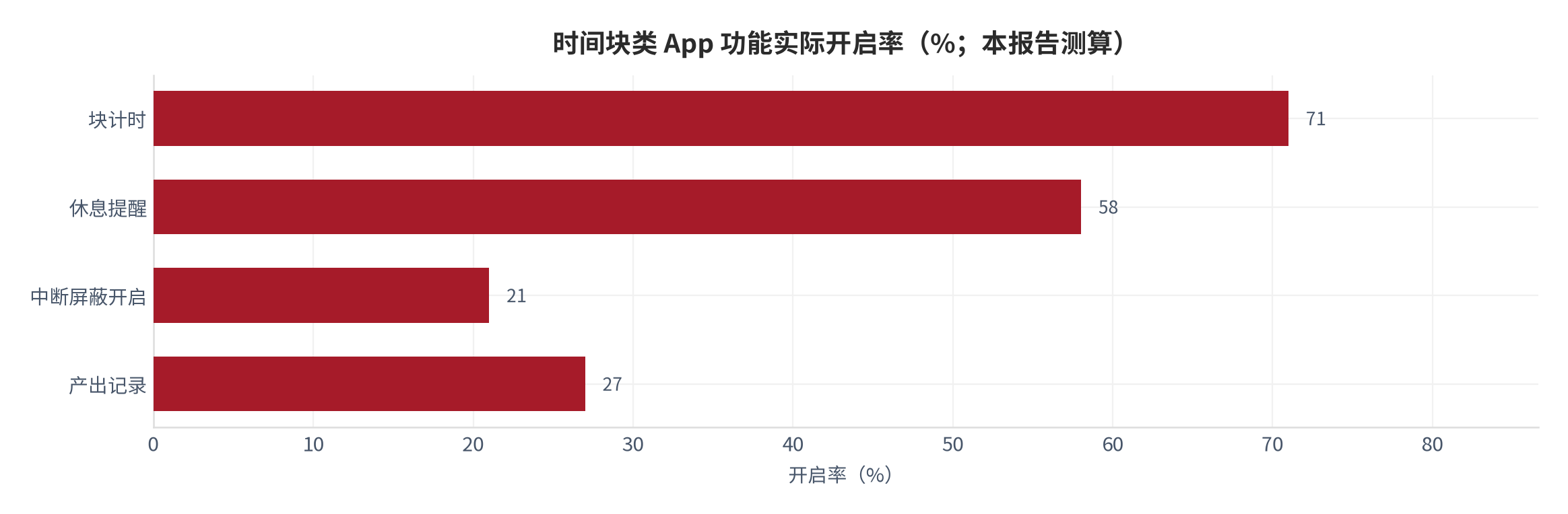 图29：工具屏蔽功能实际开启率（%；本报告测算）。资料来源：本报告测算 [13]