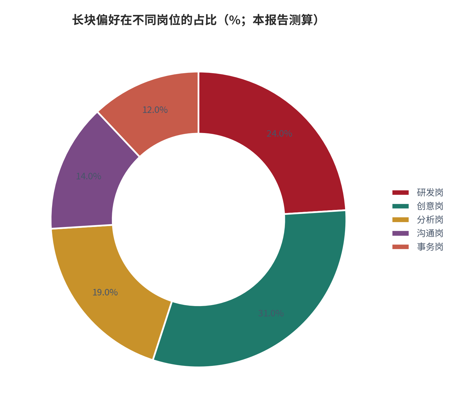 图30：长块偏好在不同岗位的占比（%；本报告测算）。资料来源：本报告测算 [13]