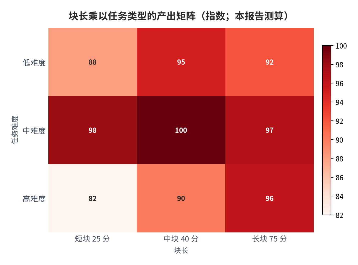图31：块长乘以任务类型的产出矩阵（热力；本报告测算）。资料来源：本报告测算 [6][9]