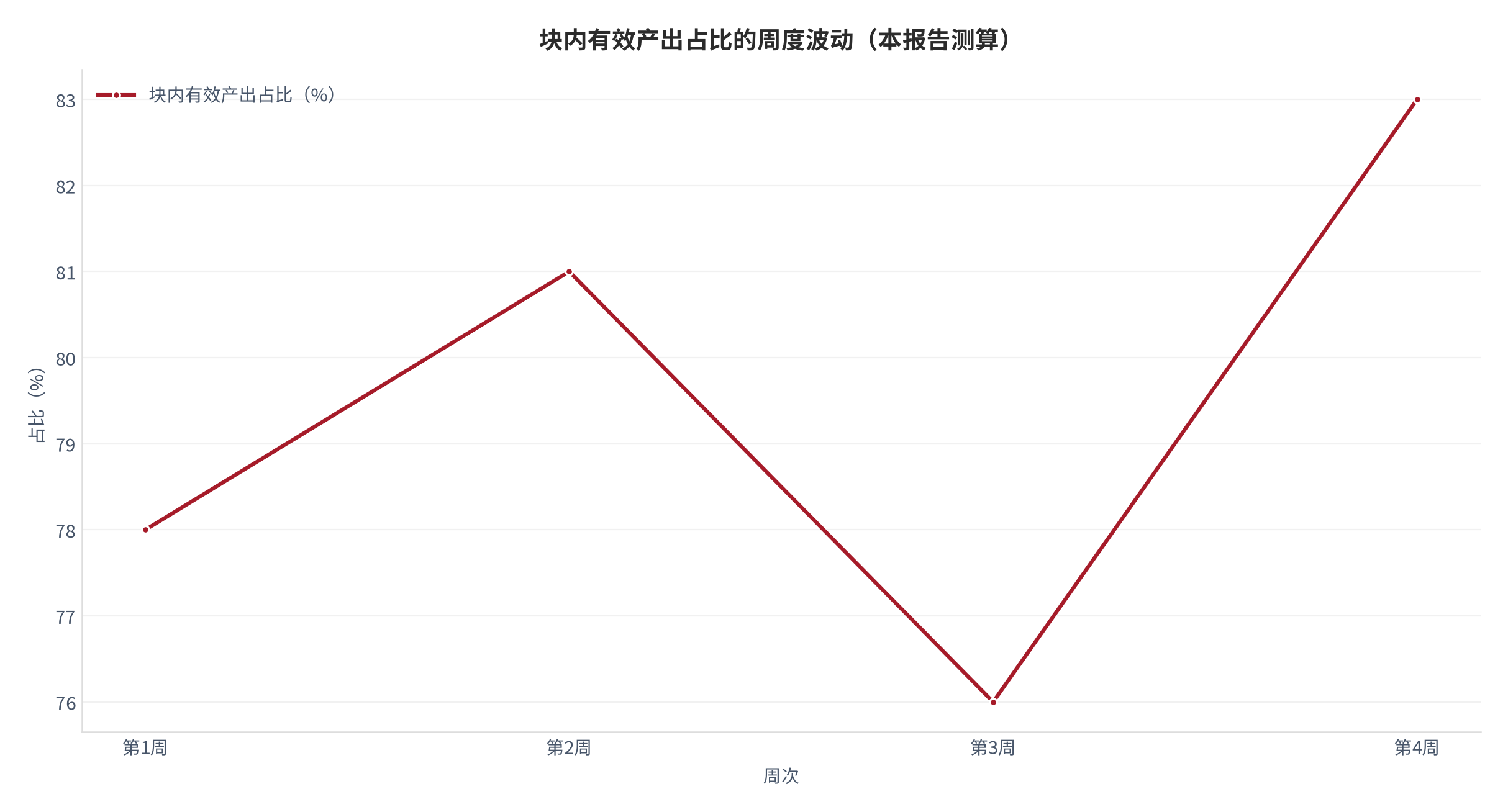 图33：块内有效产出占比的周度波动（%；本报告测算）。资料来源：本报告测算 [6][12]