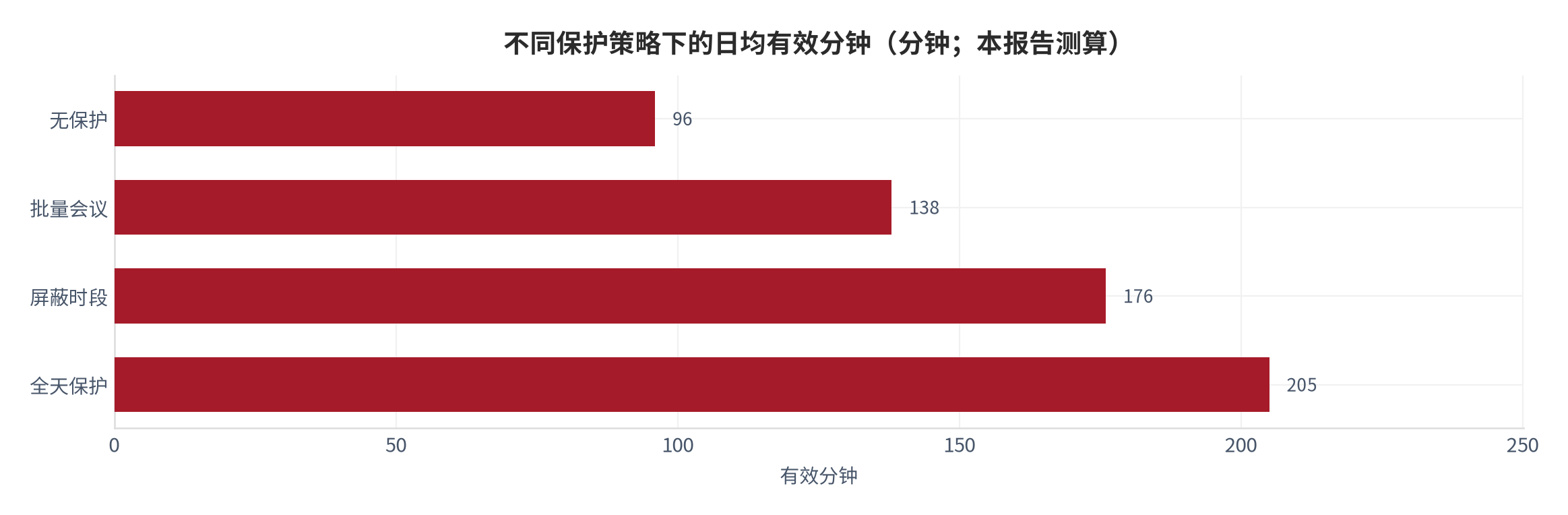 图34：不同保护策略下的日均有效分钟（分钟；本报告测算）。资料来源：本报告测算 [7][8]