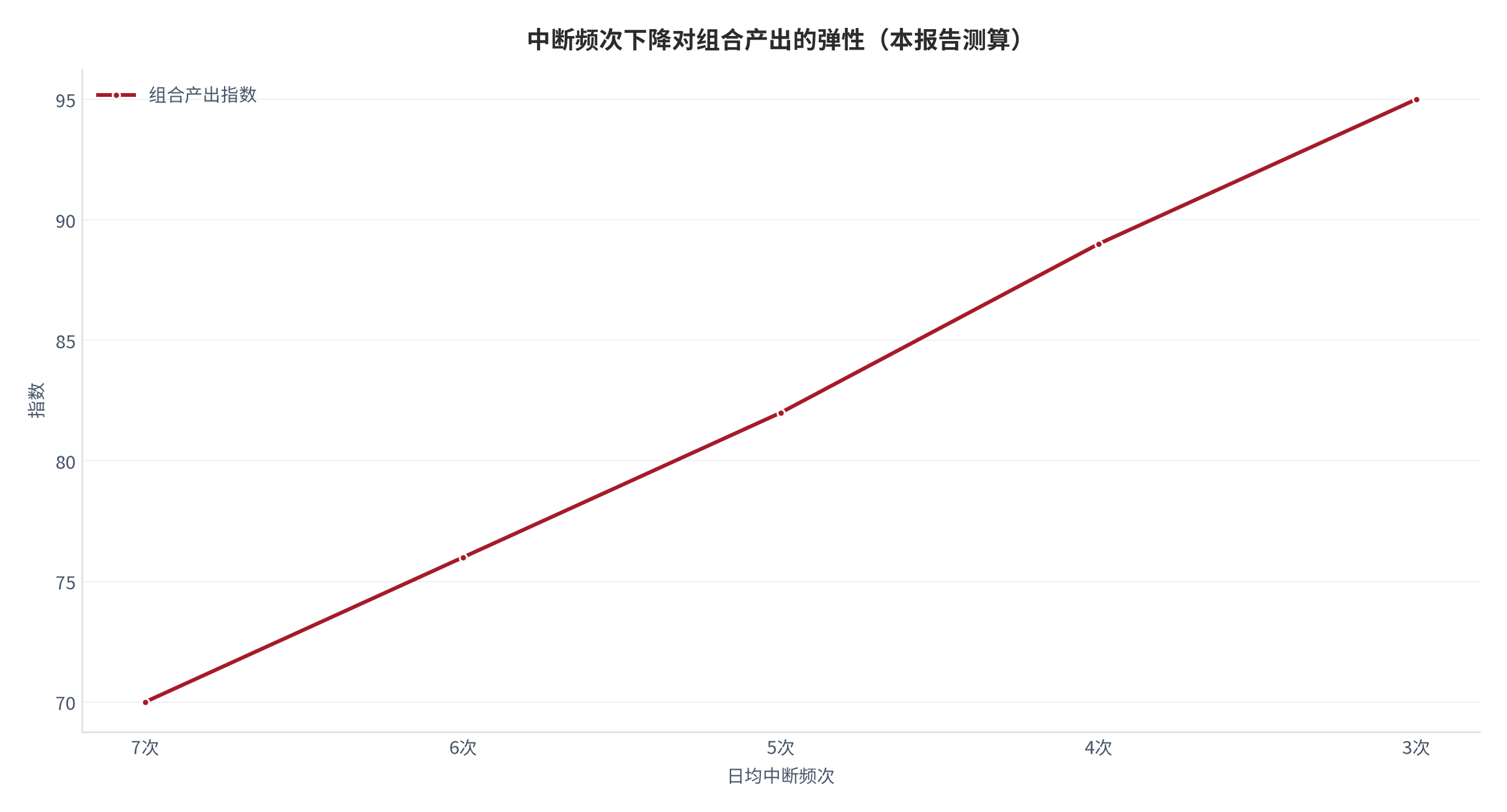 图35：中断频次下降对组合产出的弹性（指数；本报告测算）。资料来源：本报告测算 [7][14]