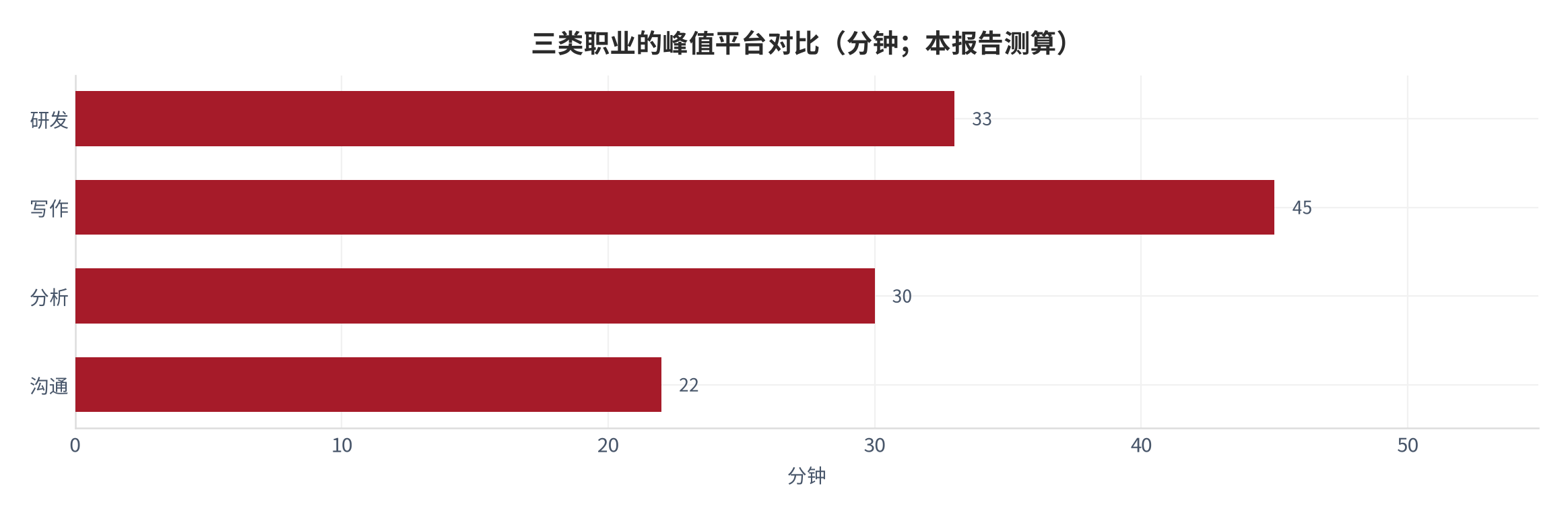 图36：三类职业的峰值平台对比（分钟；本报告测算）。资料来源：本报告测算 [6][12]