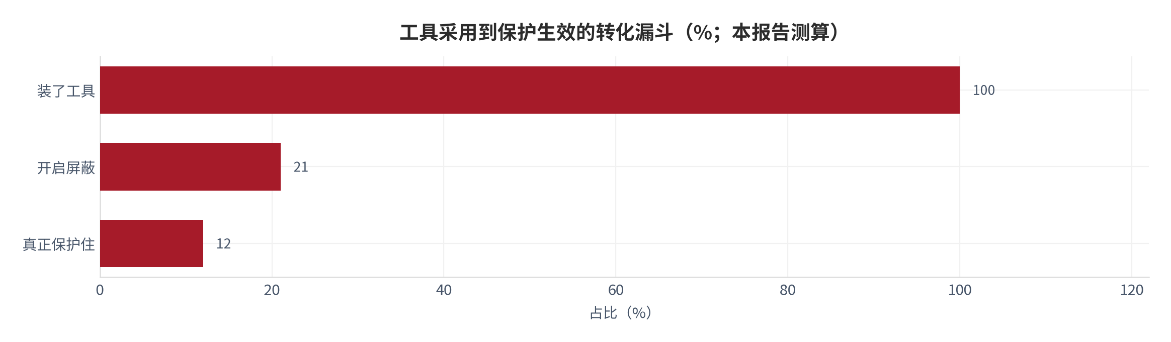 图37：工具采用到保护生效的转化漏斗（%；本报告测算）。资料来源：本报告测算 [13]