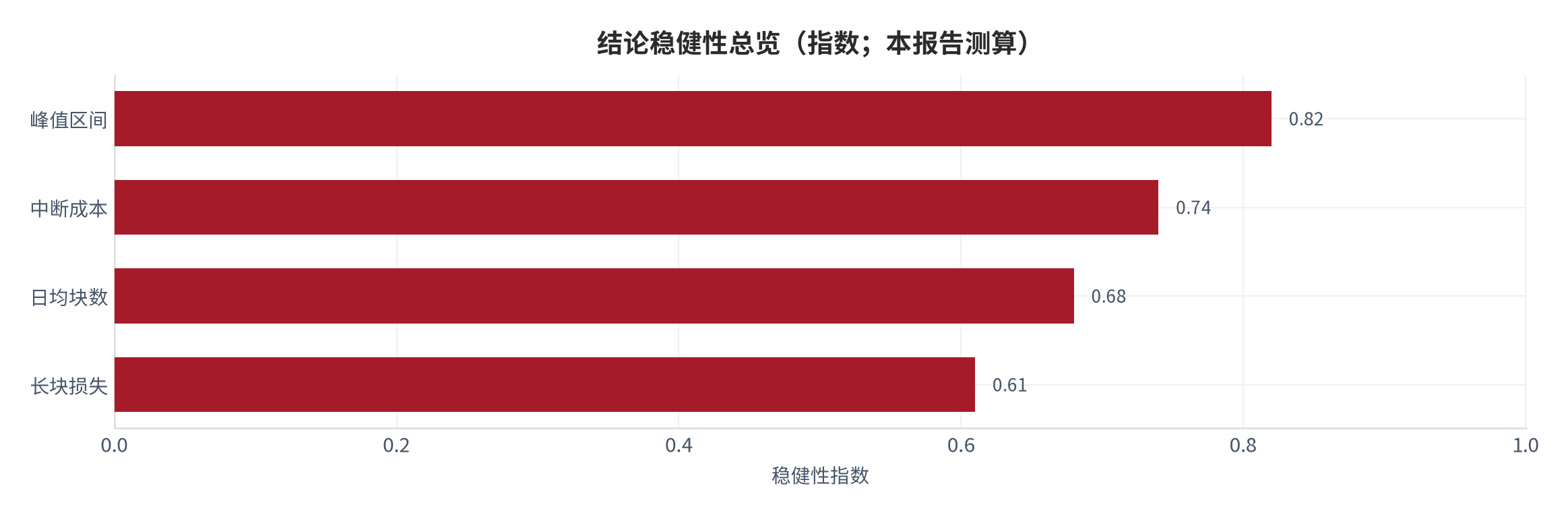 图38：结论稳健性总览（指数；本报告测算）。资料来源：本报告测算 [6][7][9][14]