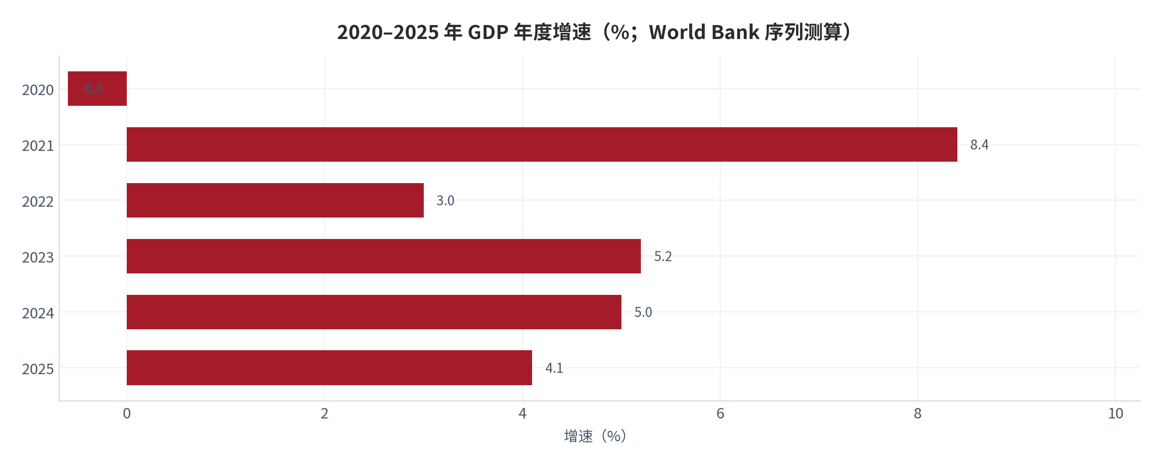 图39：2020–2025 年 GDP 年度增速（%；World Bank 序列测算）。资料来源：World Bank [1]