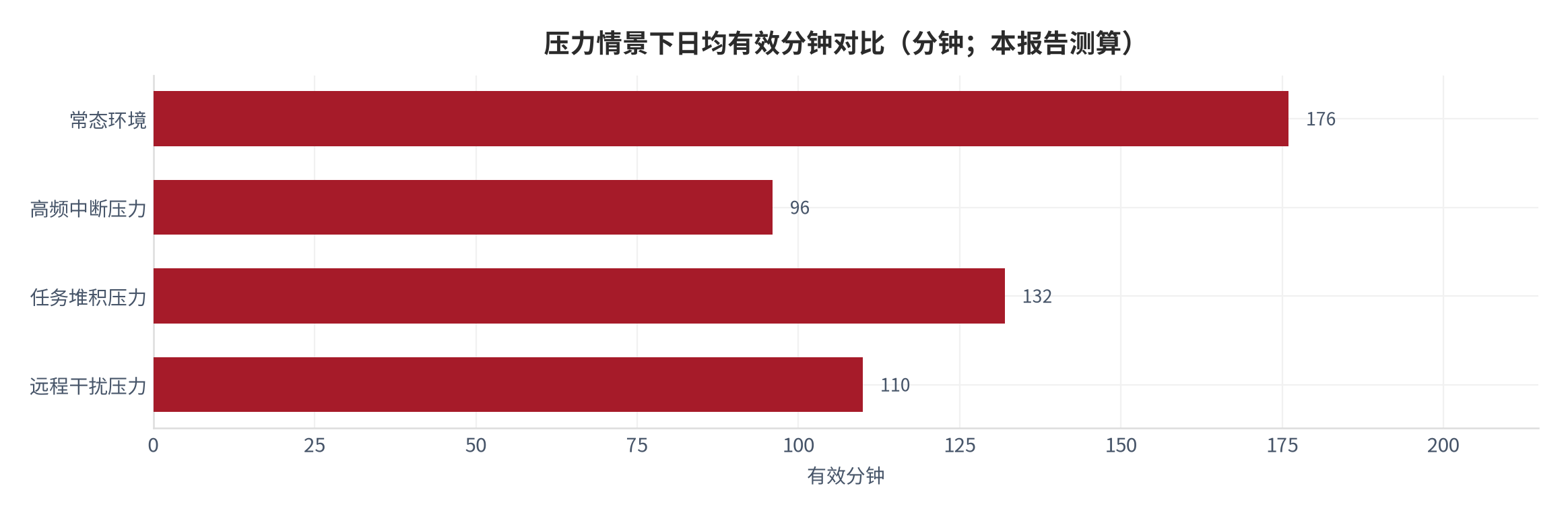 图40：压力情景下日均有效分钟对比（分钟；本报告测算）。资料来源：本报告测算 [7][8]
