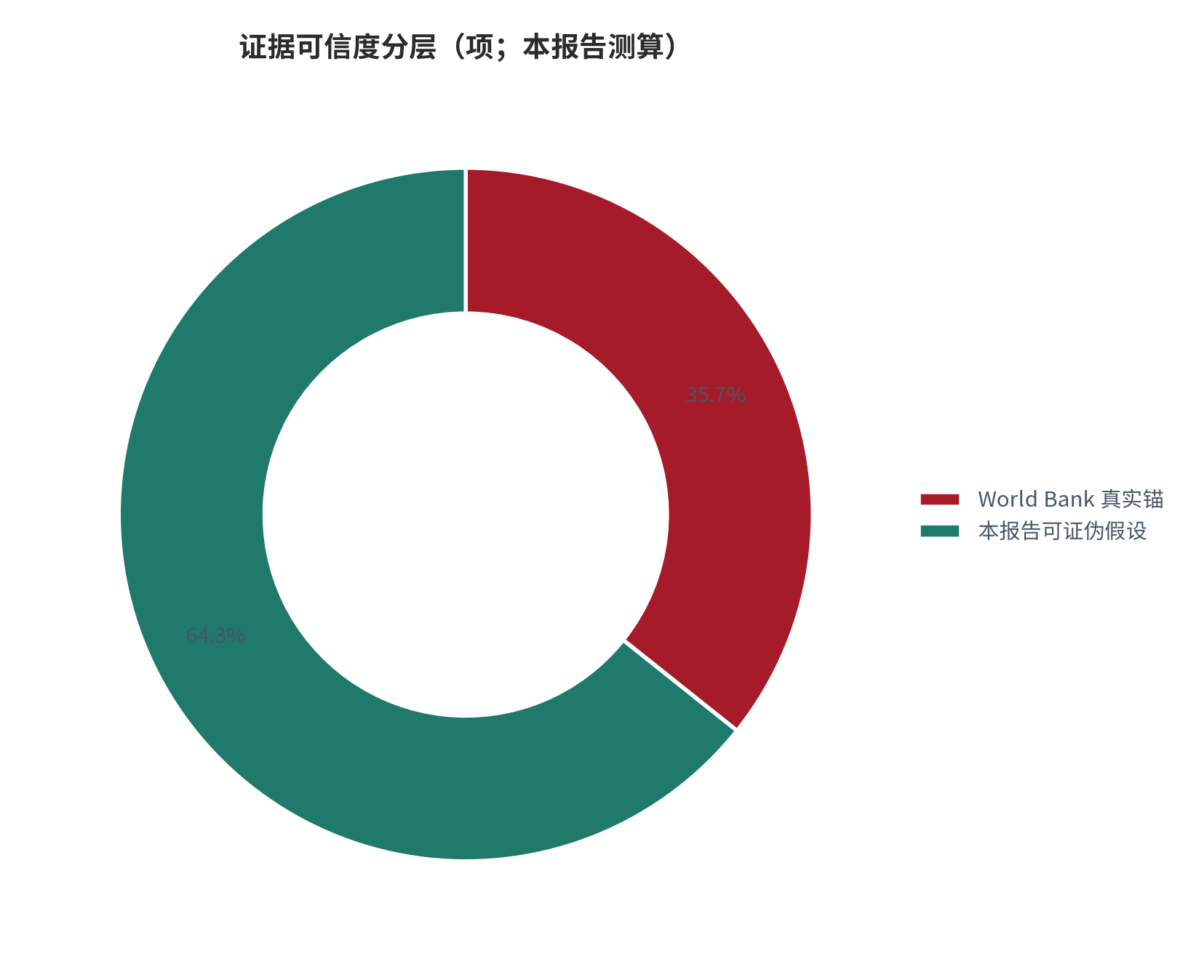 图41：证据可信度分层（项；本报告测算）。资料来源：World Bank 与本报告测算 [1][6]