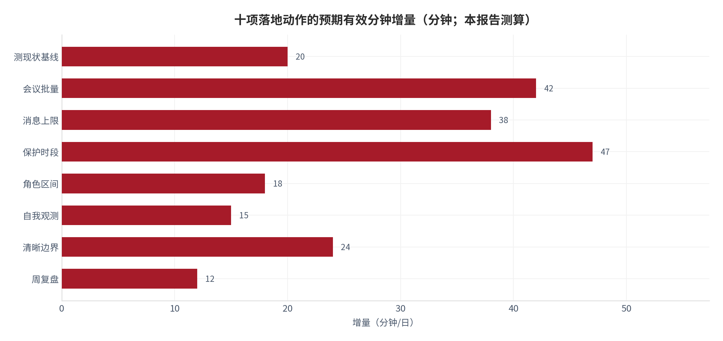 图42：十项落地动作的预期有效分钟增量（分钟；本报告测算）。资料来源：本报告测算 [7][8][12]