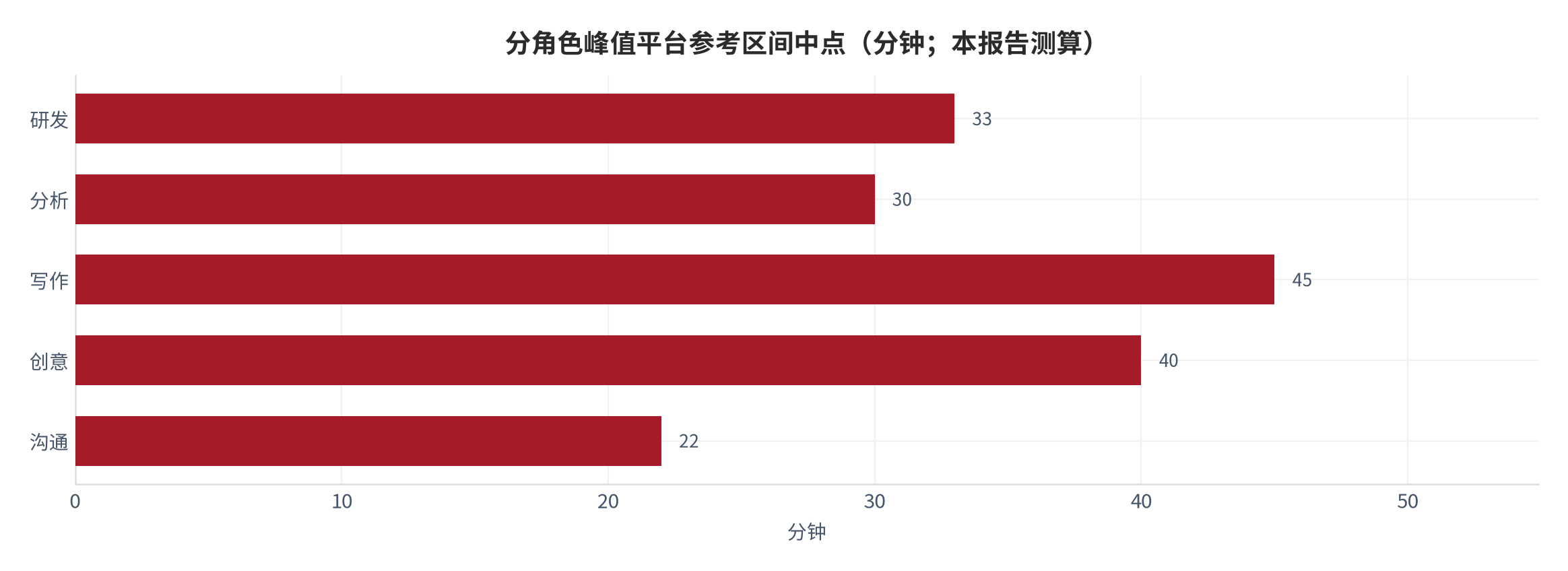 图43：分角色峰值平台参考区间（分钟；本报告测算）。资料来源：本报告测算 [6][12]