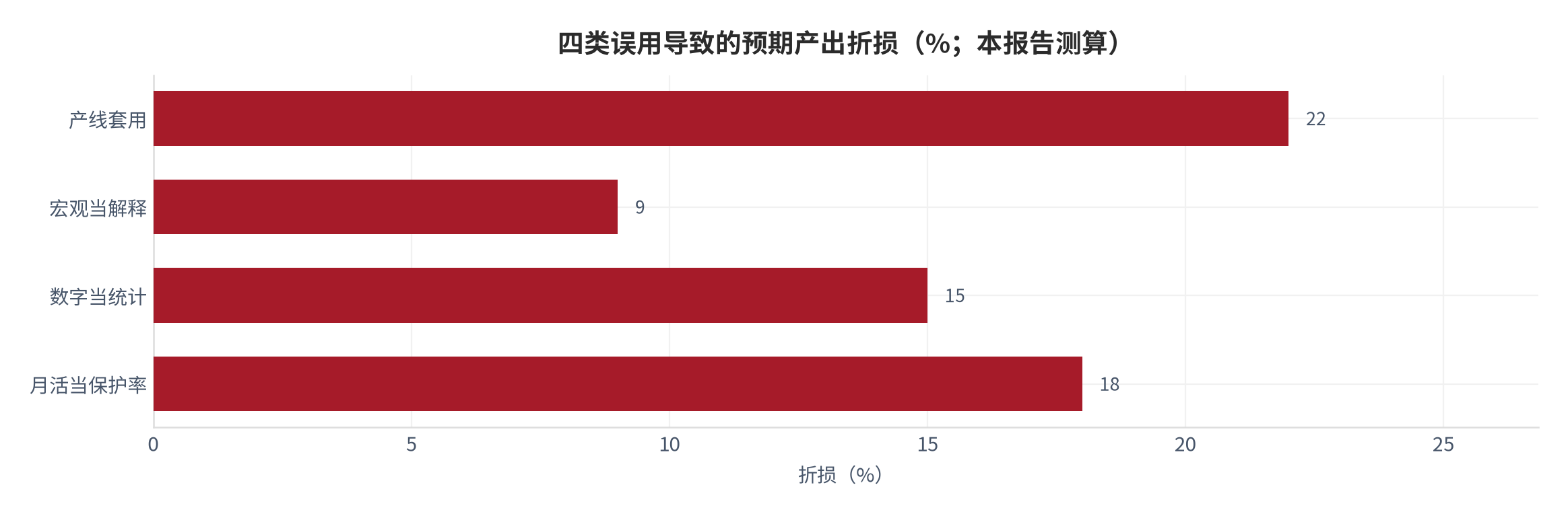 图44：四类误用导致的预期产出折损（%；本报告测算）。资料来源：本报告测算 [6][13][14]