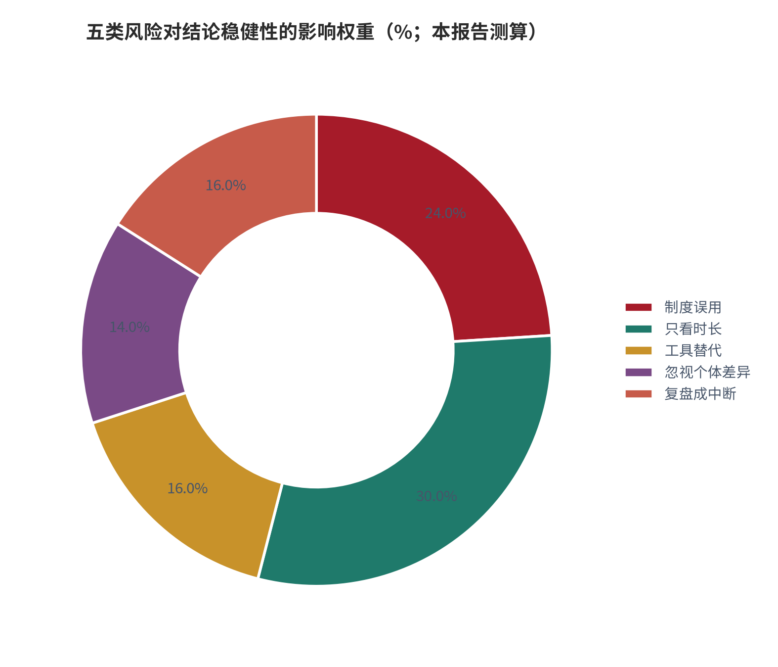 图45：五类风险对结论稳健性的影响权重（指数；本报告测算）。资料来源：本报告测算 [6][7][9][14]