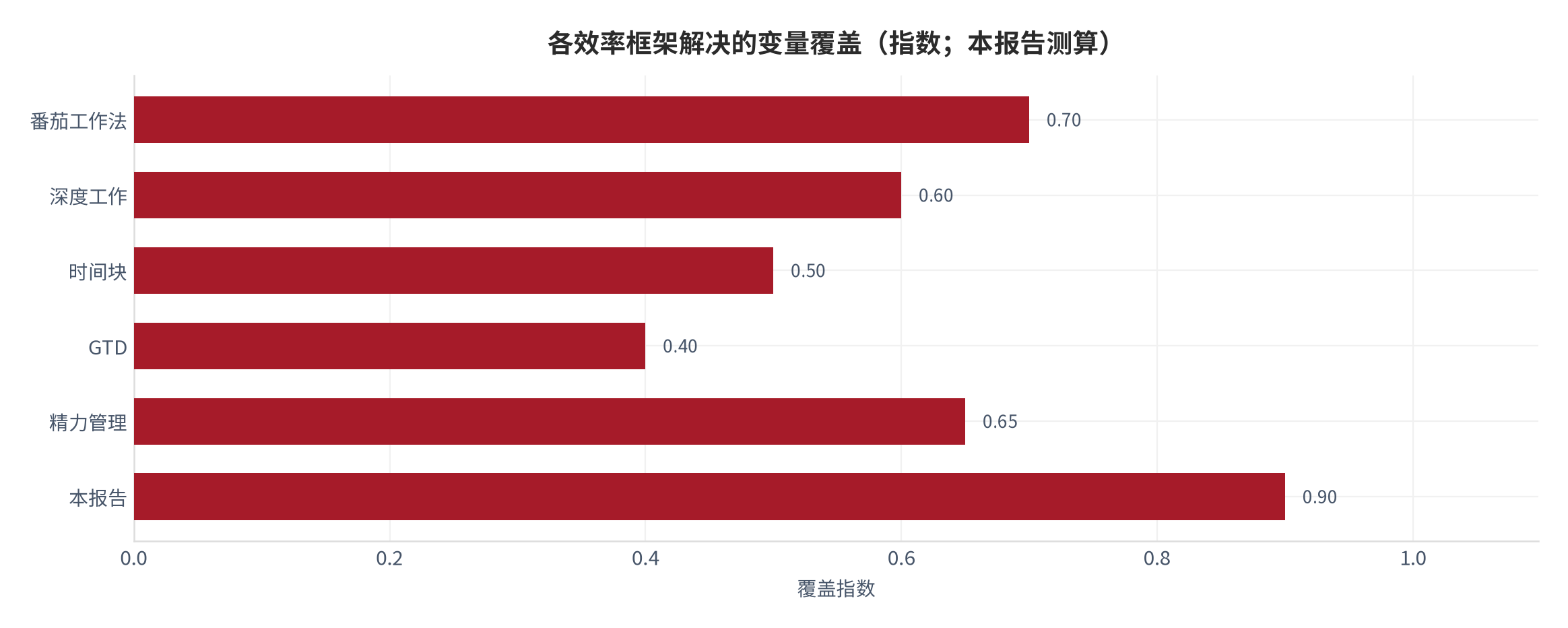 图46：各效率框架解决的变量覆盖（指数；本报告测算）。资料来源：本报告测算 [6][8][10]