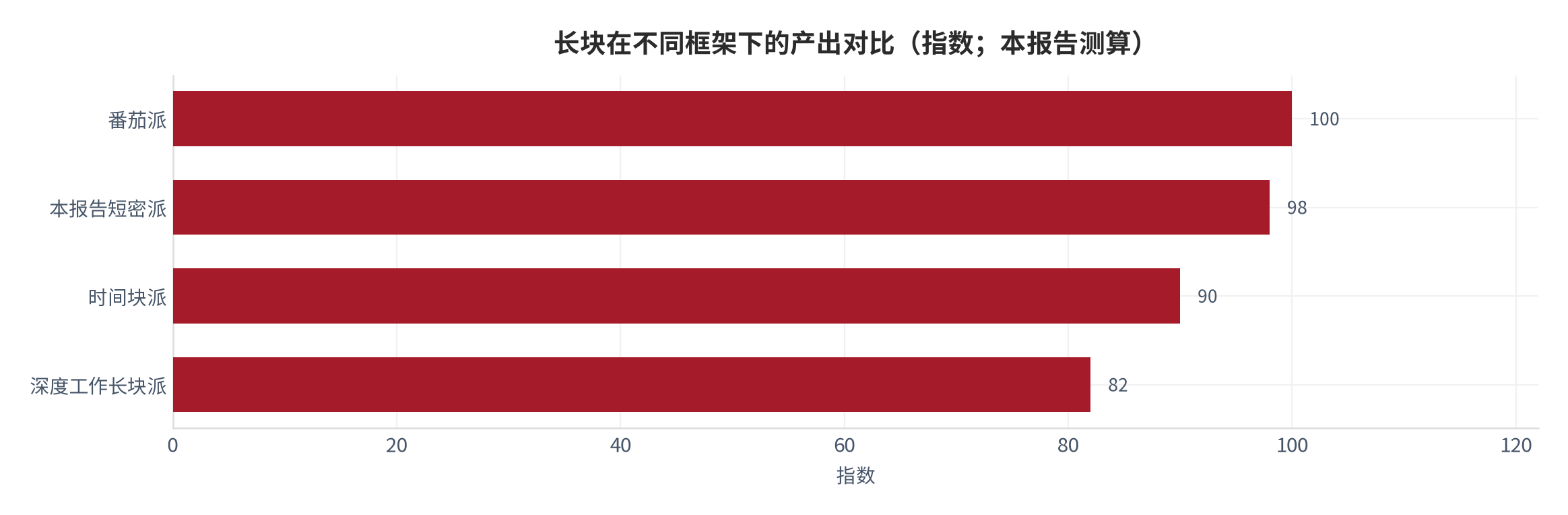 图47：长块在不同框架下的产出对比（指数；本报告测算）。资料来源：本报告测算 [6][14]