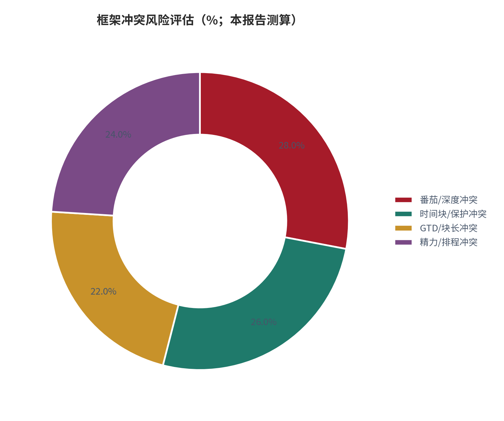 图48：框架冲突风险评估（%；本报告测算）。资料来源：本报告测算 [8][14]