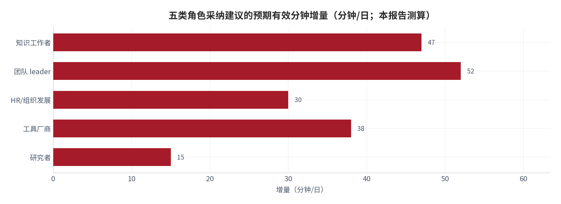图49：五类角色采纳建议的预期有效分钟增量（分钟；本报告测算）。资料来源：本报告测算 [7][8][13]