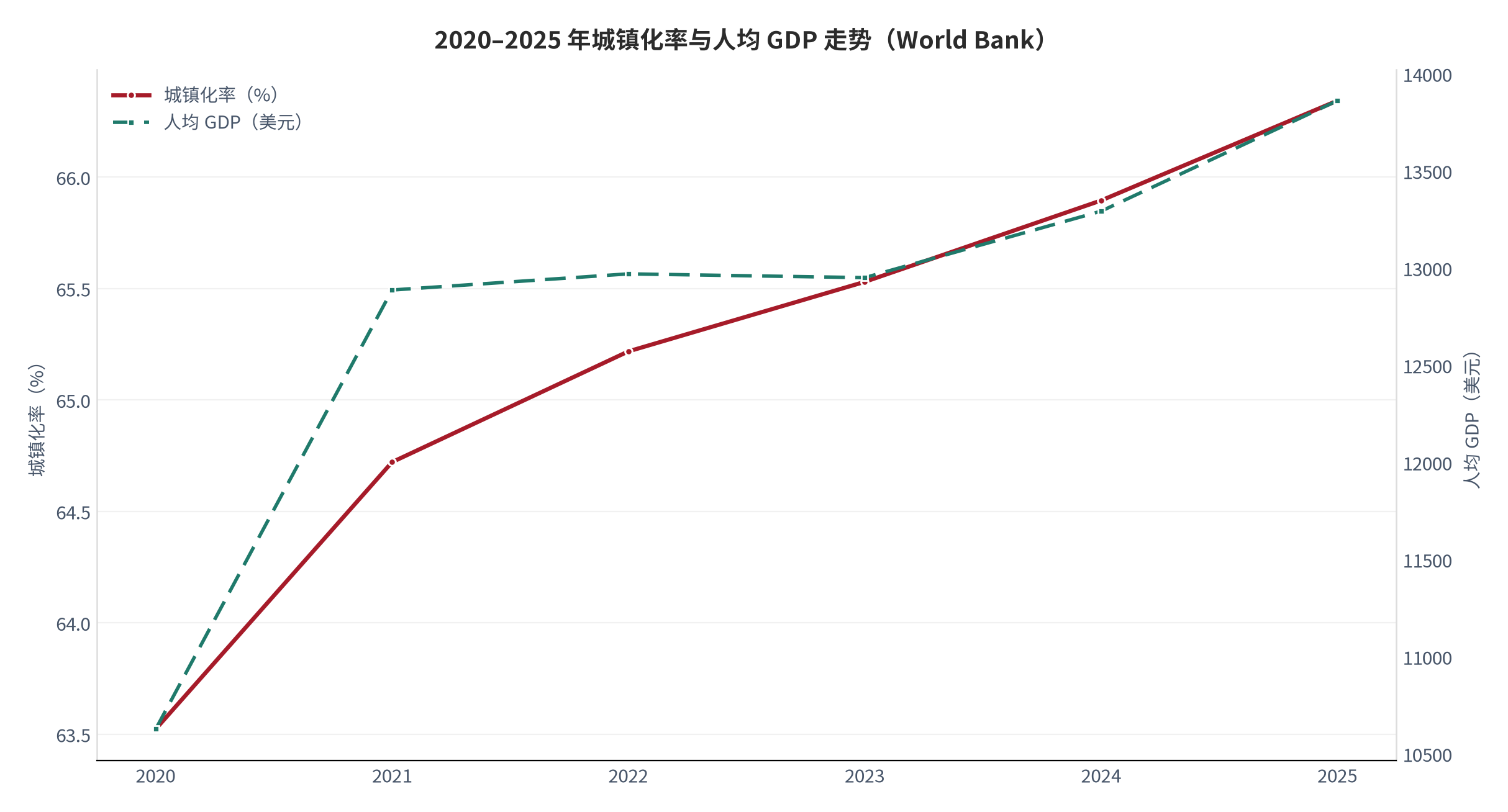 图3：2020–2025 年城镇化率与人均 GDP 走势（%；美元；World Bank）。资料来源：World Bank [2][4]