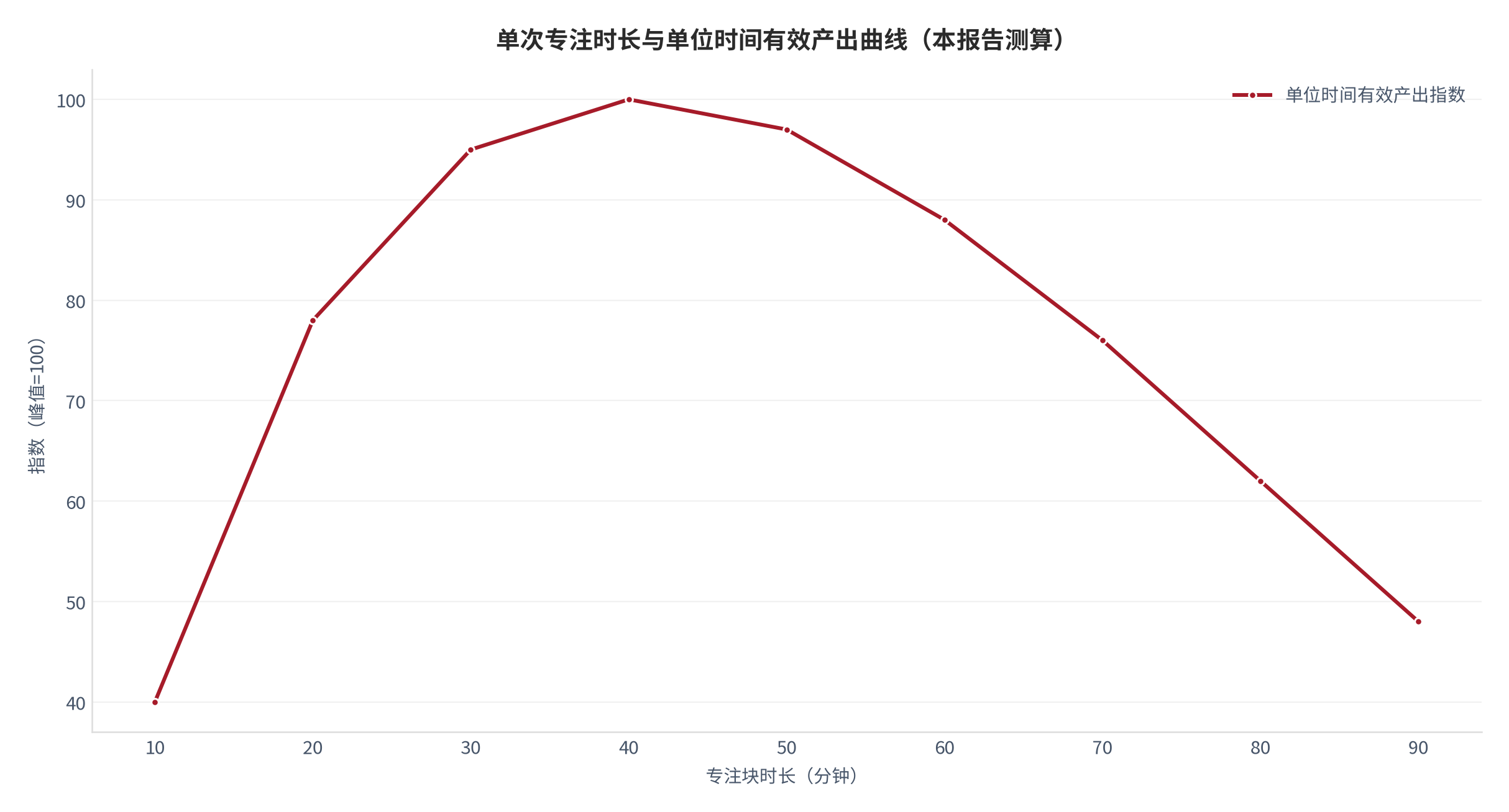 图5：单次专注时长与单位时间有效产出曲线（指数；本报告测算）。资料来源：本报告测算 [6][9]