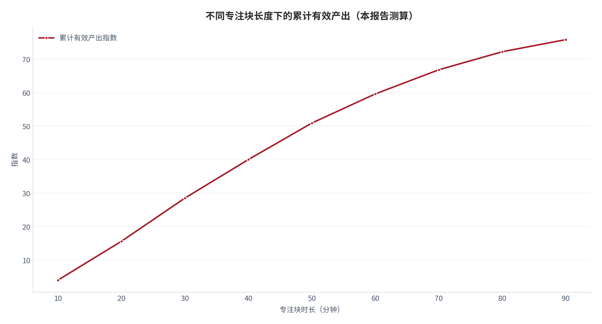 图6：不同专注块长度下的累计有效产出（指数；本报告测算）。资料来源：本报告测算 [6]