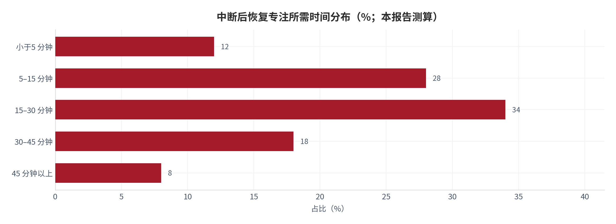 图8：中断后恢复专注所需时间分布（分钟；本报告测算）。资料来源：本报告测算 [7]
