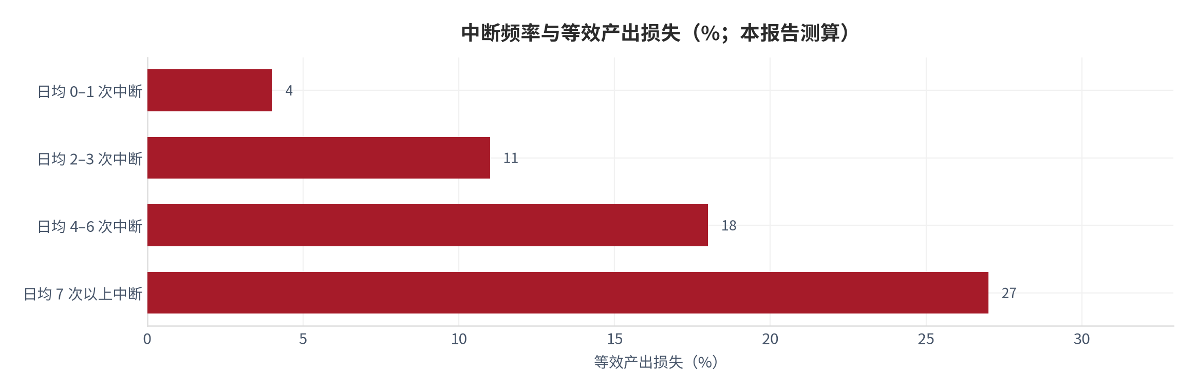 图9：中断频率与等效产出损失（%；本报告测算）。资料来源：本报告测算 [7][14]
