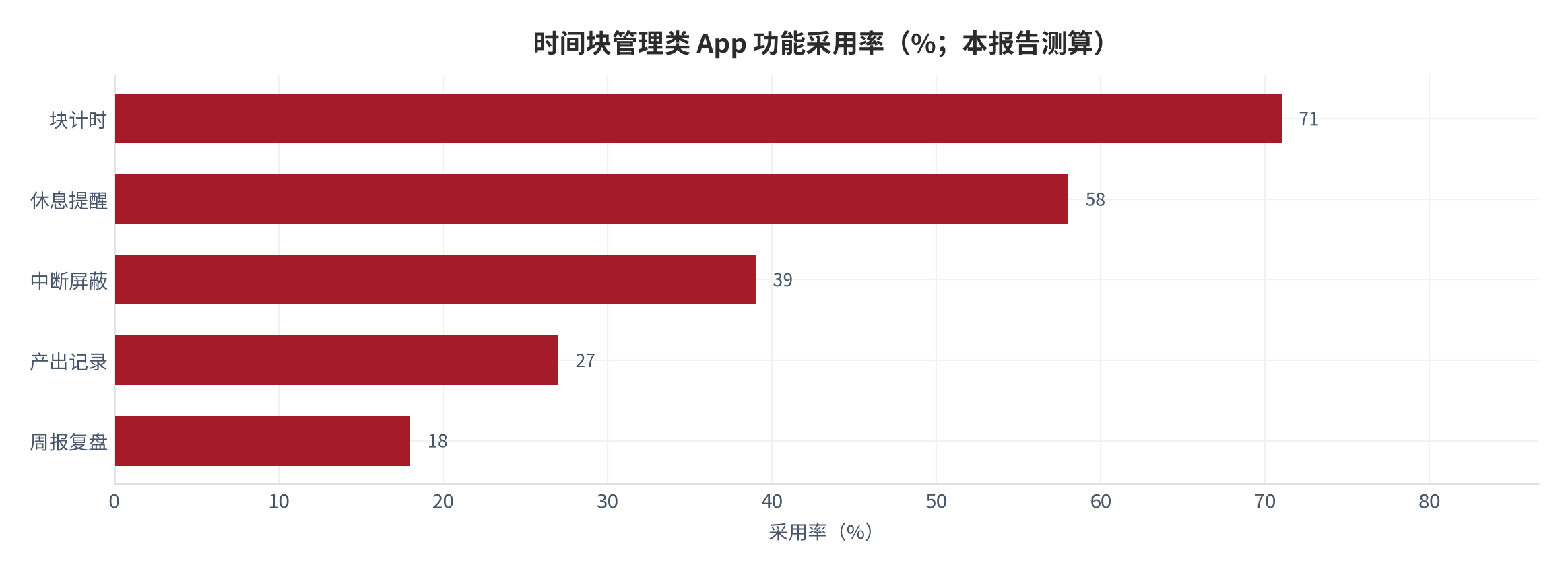 图12：时间块管理类 App 功能采用率（%；本报告测算）。资料来源：本报告测算 [13]