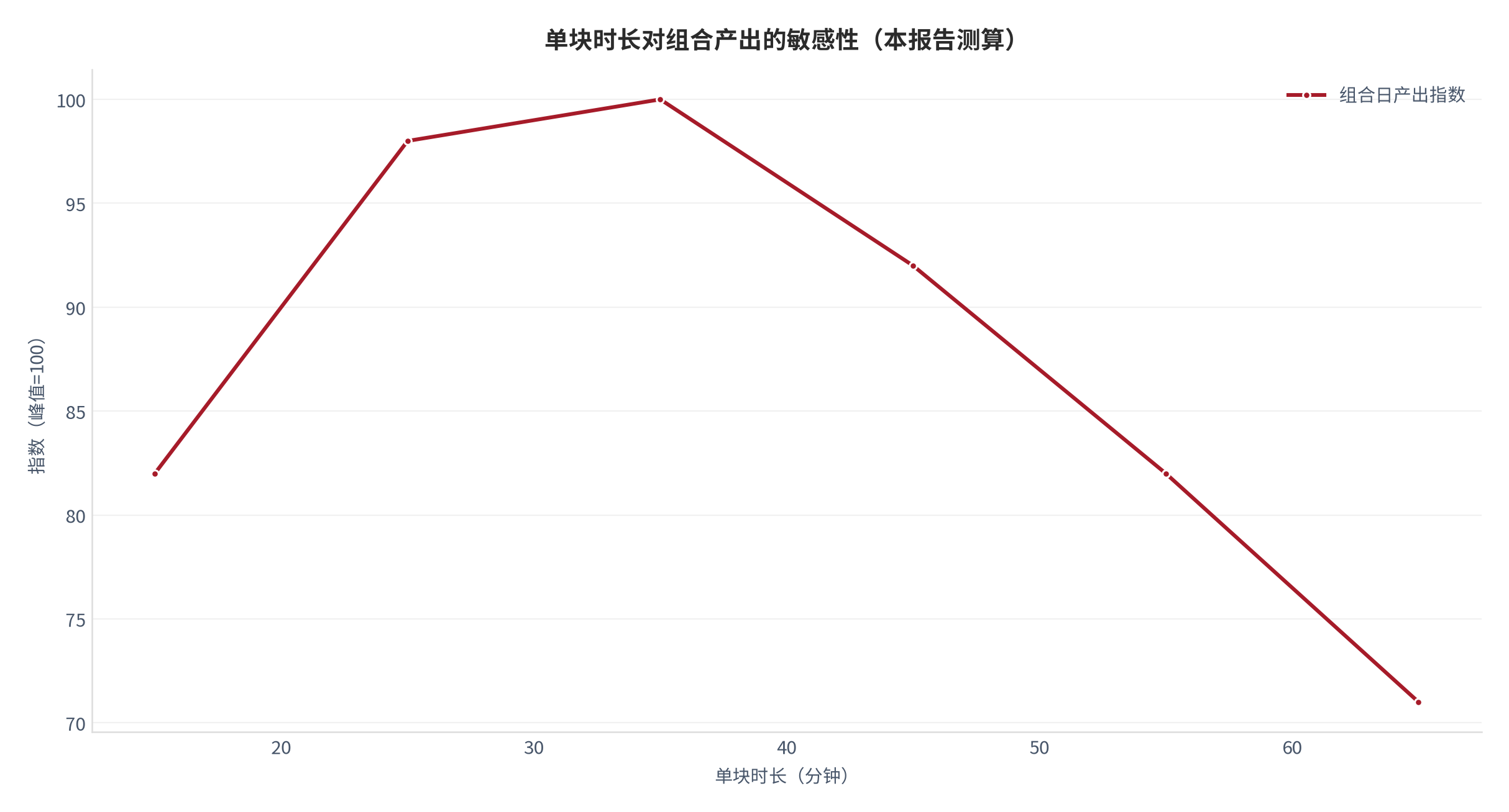 图14：单块时长对组合产出的敏感性（指数；本报告测算）。资料来源：本报告测算 [8][14]