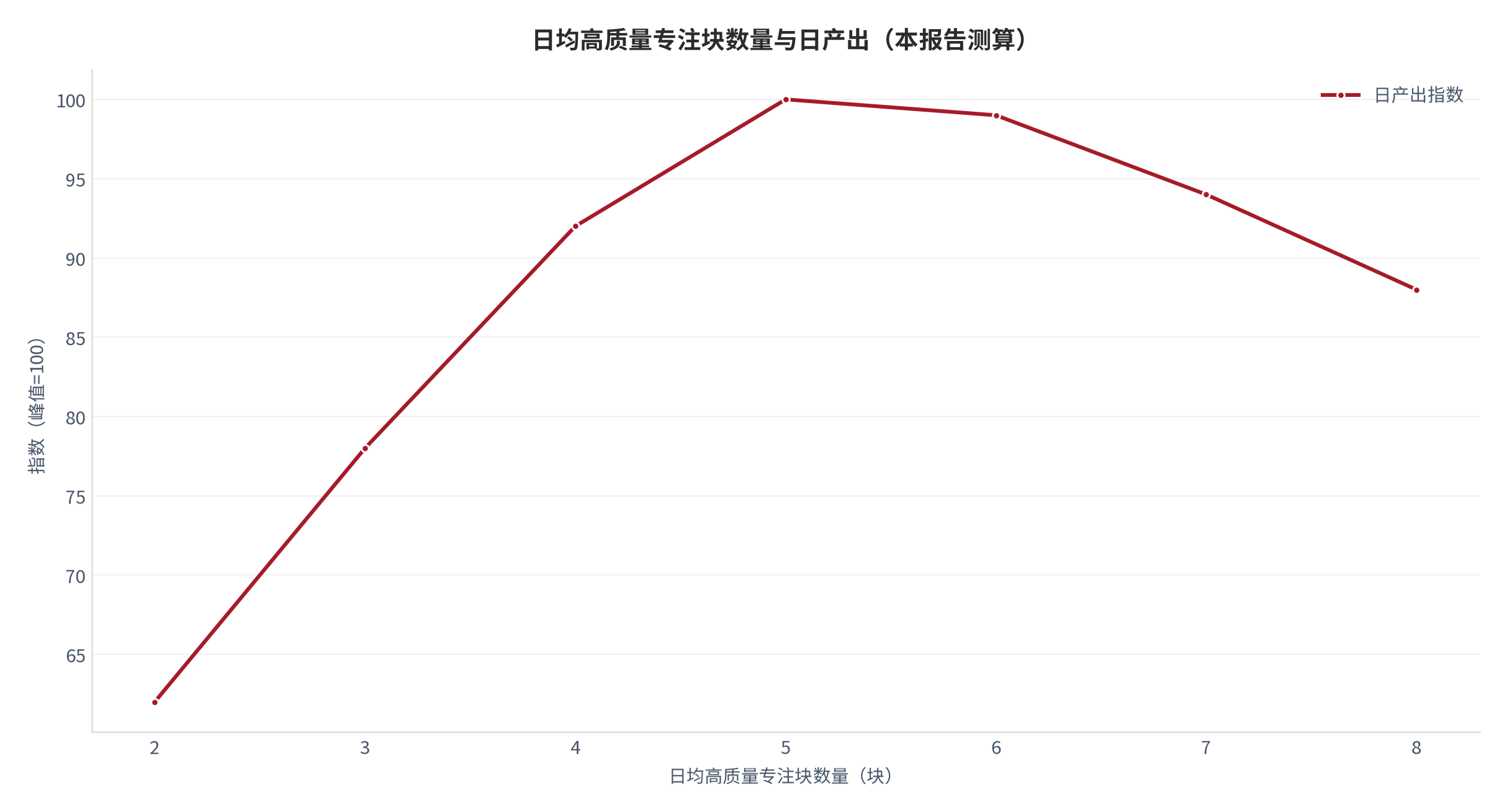 图15：日均高质量专注块数量与日产出（指数；本报告测算）。资料来源：本报告测算 [8]