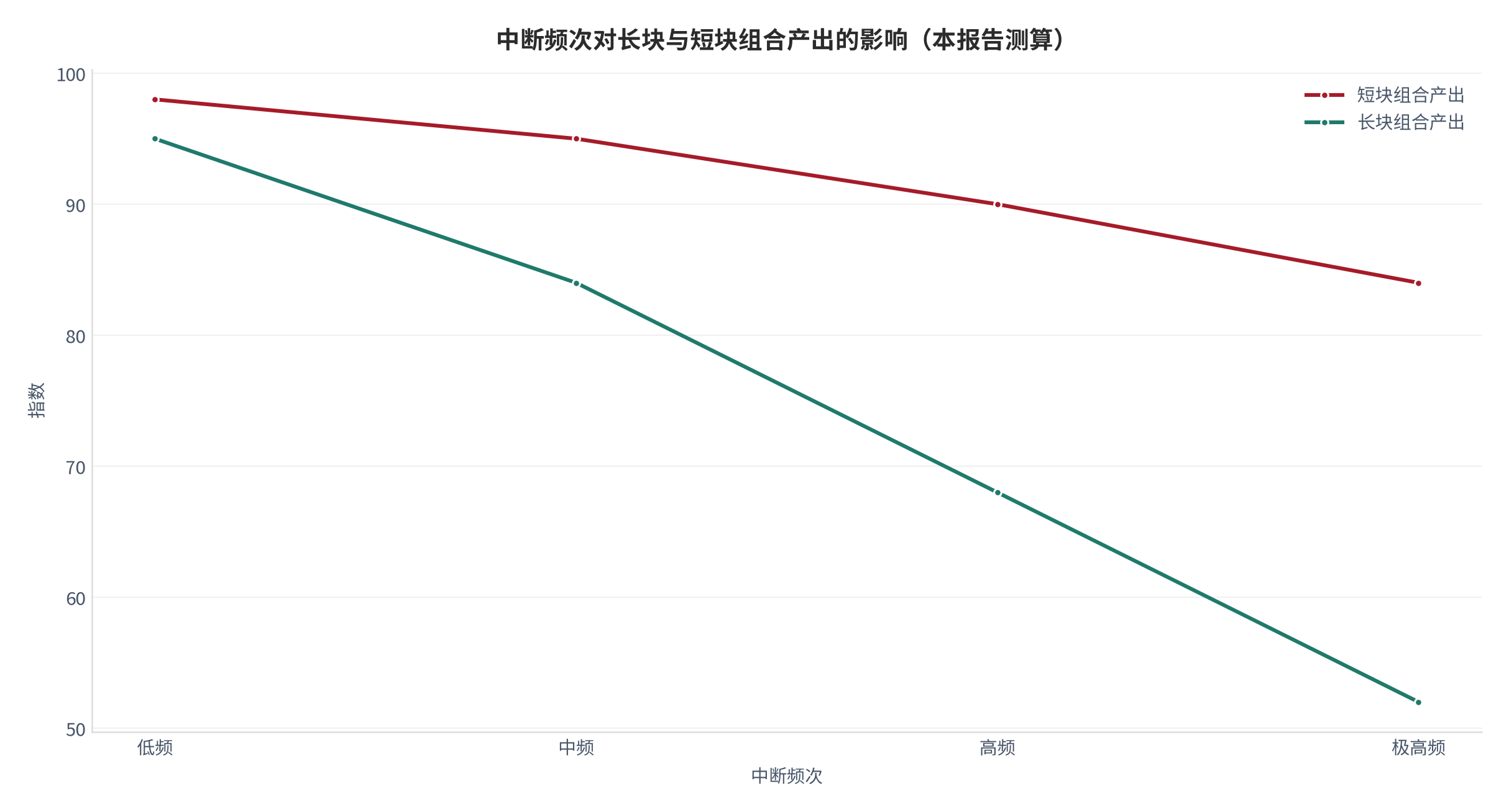 图16：中断频次对长块与短块组合产出的影响（指数；本报告测算）。资料来源：本报告测算 [7][14]