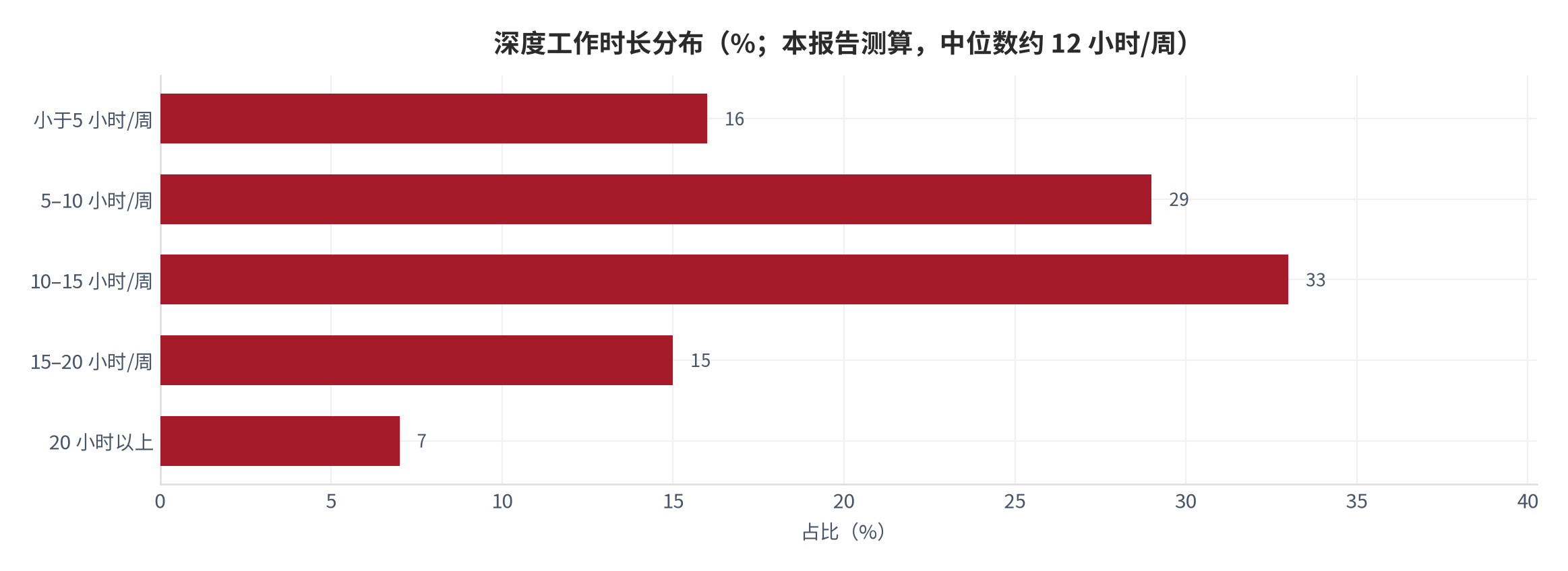图18：深度工作时长分布（小时/周；本报告测算）。资料来源：本报告测算 [12]