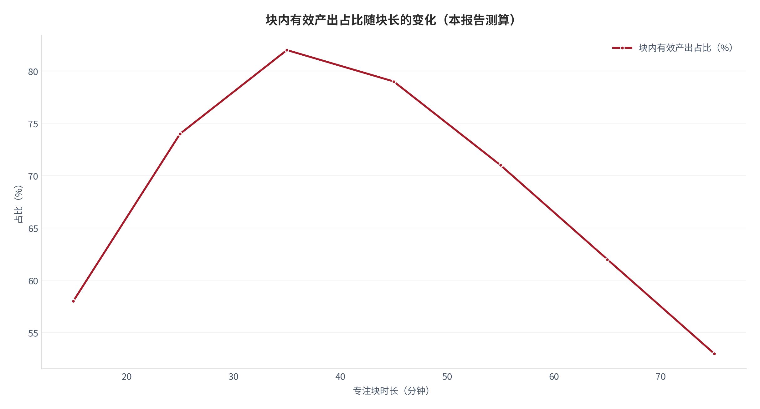 图19：块内有效产出占比随块长的变化（%；本报告测算）。资料来源：本报告测算 [6][9]